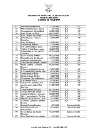 PREFEITURA MUNICIPAL DE SERINGUEIRAS
PODER EXECUTIVO
ESTADO DE RONDÔNIA
Avenida Jorge Teixeira, 935 – Fone: 69-3623-2693
67 Letícia Pamela Boeira 14/06/1993 5,5 67º
68 Margarida Rocha de Souza 14/07/1960 5,2 68º
69 Sebastião dos Santos Baia 06/08/1962 5,2 69º
70 Ivani Roque da Silva 08/11/1967 5,2 70º
71 Elvia Oliveira de Souza 30/07/1975 5,2 71º
72 Sirlei Marques Ferreira
Barcelos
10/01/1977 5,2 72º
73 Ivani da Silveira 28/12/1981 5,2 73º
74 Gilmar Dias de Brito 13/07/1982 5,2 74º
75 Ciri Mom Carlos da Silva 15/04/1983 5,2 75º
76 Valéria Angela Saar Lucas 02/09/1983 5,2 76º
77 Edilene Fernandes da Silva
Schwanz
07/01/1984 5,2 77º
78 Eliane Pereira de Melo 06/02/1984 5,2 78º
79 Neuza Pereira de Oliveira 06/11/1984 5,2 79º
80 Adriano Procópio Freire 11/11/1984 5,2 80º
81 Sueli Fonzar Ferreira Campos 21/10/1985 5,2 81º
82 Helen Cristina Fuhrmann
Lucena
05/10/1987 5,2 82º
83 Edilaine de Almeida Moura 23/06/1992 5,2 83º
84 Cristiane Rodrigues Dal Moro 26/06/1992 5,2 84º
85 Gisele Dias de Brito 19/11/1992 5,2 85º
86 Geicielle Silva Santos 18/05/1993 5,2 86º
87 Rosana de Fátima Barbosa 03/03/1964 5,0 87º
88 Claudete de Souza 28/08/1971 5,0 88º
89 Claucineia Lauriano Lima 30/08/1974 5,0 89º
90 Janete Aparecida Mafort
Ferreira
01/06/1979 5,0 90º
91 Salete Gomes de Lima 02/09/1979 5,0 91º
92 Vanilza Alves de Souza 21/11/1979 5,0 92º
93 Alessandra Gomes Marques 23/08/1981 5,0 93º
94 Heid Laurentino dos Santos 14/11/1988 5,0 94º
95 Maiara Karine da Silva Leite 23/11/1991 5,0 95º
96 Andressa Costa dos Santos
Bonfin
12/02/1992 5,0 96º
97 Daniele Rocha Paulino 11/08/1990 Desclassificada
98 Edilaine Morreira do
Nascimento
16/01/1989 Desclassificada
99 Sonia Batista de Souza
Rosario
05/07/1981 Desclassificada
100 Zilda Regina Gomes Lisboa 21/10/1976 Desclassificada
 