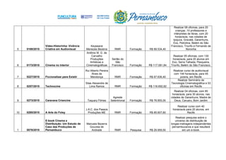 5 0169/2015
Vídeo-Historinha: Vivência
Criativa em Audiovisual
Keyseane
Menezes Bezerra RMR Formação R$ 69.534,40
Realizar 08 oficinas, para 20
crianças ,10 professores e
intérpretes de libras, com 20
horas/aula, nas cidades de
Ipojuca, Gravatá, Garanhuns,
Exú, Petrolina, Belém do São
Francisco, Triunfo e Fernando de
Noronha
6 0173/2015 Cinema no Interior
Antônio M. G. de
Carvalho
Produções
Artísticas e
Cinematográficas
Sertão do
São
Francisco Formação R$ 117.081,84
Realizar 05 oficinas, com 130
horas/aula, para 20 alunos em
Exú, Serra Talhada, Pesqueira,
Triunfo, Belém do São Francisco.
7 0227/2015 Ficcionalizar para Existir
Rui Alberto Pereira
Alves de
Mendonça RMR Formação R$ 67.636,40
Realizar curso de audiovisual
com 144 horas/aula, para 45
jovens, em Recife
8 0257/2015 Technocine
Silas Alexandre de
Lima Ramos RMR Formação R$ 116.692,82
Realizar Seminário de
Tecnologia Cinematográfica e 03
oficinas em Recife
9 0273/2015 Caravana Criancine Taquary Filmes
Agreste
Setentrional Formação R$ 78.855,00
Realizar 04 oficinas, com 85
horas/aula, para 30 alunos, nas
cidades de Garanhuns, Madre de
Deus, Caruaru, Bom Jardim
10 0285/2015 A Arte do Foley
J.A.C. dos Passos
Produções ME RMR Formação R$ 85.607,60
Realizar curso com 40
horas/aula para 20 alunos, em
Recife
1 0078/2015
E-book Cinema e
Distribuição: Um Estudo de
Caso das Produções de
Pernambuco
Manuela Bezerra
Gouveia de
Andrade RMR Pesquisa R$ 29.959,50
Realizar pesquisa sobre o
universo de distribuição de
longas-metragens independentes
pernambucanos e que resultará
em um e-book.
 