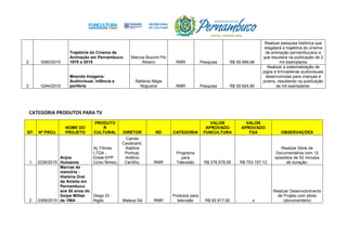 2 0080/2015
Trajetória do Cinema de
Animação em Pernambuco:
1970 a 2015
Marcos Buccini Pio
Ribeiro RMR Pesquisa R$ 59.999,68
Realizar pesquisa histórica que
resgatará a trajetória do cinema
de animação pernambucano e
que resultará na publicação de 2
mil exemplares
3 0244/2015
Moendo Imagens:
Audiovisual, infância e
periferia
Stefania Régis
Nogueira RMR Pesquisa R$ 59.924,80
Realizar a sistematização de
jogos e brincadeiras audiovisuais
desenvolvidas para crianças e
jovens, resultando na publicação
de mil exemplares.
CATEGORIA PRODUTOS PARA TV
QT. Nº PROJ.
NOME DO
PROJETO
PRODUTO
R
CULTURAL DIRETOR RD CATEGORIA
VALOR
APROVADO
FUNCULTURA
VALOR
APROVADO
FSA OBSERVAÇÕES
1 0336/2015
Anjos
Humanos
AL Filmes
LTDA -
Eirele-EPP
(Urso filmes)
Camilo
Cavalcanti,
Adelina
Pontual,
Antônio
Carrilho, RMR
Programa
para
Televisão R$ 376.578,56 R$ 753.157,12
Realizar Série de
Documentários com 12
episódios de 52 minutos
de duração.
2 0358/2015
Marcas da
memória -
História Oral
da Anistia em
Pernambuco
aos 50 anos do
Golpe Militar
de 1964
Diego Di
Niglio Mateus Sá RMR
Produtos para
televisão R$ 62.917,92 x
Realizar Desenvolvimento
de Projeto com piloto
(documentário)
 