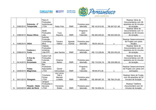 3 0385/2015
Entrenós - 2°
Temporada
Plano 9
Produções
Audiovisuais
LTDA Pablo Polo RMR
Produtos para
televisão R$ 143.810,93 R$ 287.621,86
Realizar Série de
Documentários com 08
episódios de 26 minutos
de duração.
4 0386/2015 Nosso Ofício
Ateliê
Produções
Ltda.
Tuca
Siqueira RMR
Programa
para
Televisão R$ 260.000,00 R$ 520.000,00
Realizar Série de
Documentários com 13
episódios de 26 minutos
de duração.
5 0396/2015 GIGA
Autorias
Produção
Cinematogr
áfica
Taciano
Valério
Agreste
Central
Produtos para
televisão R$ 83.400,30 x
Realizar Desenvolvimento
de Projeto com piloto
(ficção)
6 0399/2015
Costura e
Corta
Vilabela
Produções
Artísticas
Ltda EPP. Jean Santos RMR
Produtos para
televisão R$ 110.226,60 R$ 220.453,20
Realizar Série de
Documentários com 06
episódios de 24 minutos
de duração.
7 0414/2015
A Voz do
Verbo
Encantado
Cabra Fulô
Produções
Culturais
Ltda.
Chiarina
Beloto RMR
Produtos para
televisão R$ 119.534,16 R$ 239.068,32
Realizar Série de
Documentários com 06
episódios de 24 minutos
de duração.
8 0428/2015
Fadas
Magrinhas
Rec
Produtores
Associados
LTDA
Daniel
Edmundson RMR
Programa
para
Televisão R$ 80.973,36 x
Realizar Desenvolvimento
de Projeto com piloto (em
animação)
9 0431/2015 Delegado
Trincheira
Filmes
LTDA
Leo Lacca,
Tião e
Marcelo
Lordello RMR
Produtos para
televisão R$ 399.687,30 R$ 799.374,60
Realizar Série de Ficção,
com 08 episódios de 24
minutos de duração.
10 0433/2015
Pesado - Nada
além de Rock
Jaraguá
Produções e
Serviços
LTDA
Fernando
Weller RMR
Produtos para
televisão R$ 134.804,34 x
Realizar Telefilme
Documentário com 52
minutos de duração.
 