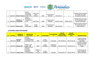 11 0440/2015 Mulher Original
Jacaré
Produções
Cinematogr
áficas LTDA
João Lucas
Melo
Medeiros RMR
Produtos para
televisão R$ 82.904,17 x
Realizar Desenvolvimento
de Projeto com piloto
(ficção/documentário)
12 0455/2015
Fãtásticos - 1°
Temporada
Plano 9
Produções
Audiovisuais
LTDA André Pinto RMR
Produtos para
televisão R$ 300.162,46 R$ 600.324,91
Realizar Série de Ficção
com 06 episódios de 26
minutos de duração.
13 0459/2015 Eletro latino
Pacto
Audiovisual
Helder
Aragão RMR
Produtos para
televisão R$ 44.999,91 x
Realizar Desenvolvimento
de Projeto sem piloto
(documentário)
CATEGORIA LONGA-METRAGEM
QT. Nº PROJ.
NOME DO
PROJETO
PRODUTOR
CULTURAL RD CATEGORIA
SUCATEGORI
A
VALOR
APROVADO
FUNCULTURA
VALOR
APROVADO
FSA OBSERVAÇÕES
1 0447/2015
Azougue
Nazaré
Lucinda
Produções
Cinematográficas
e Artísticas LTDA RMR
Longa-
metragem Finalização R$ 109.280,94 R$ 218.561,88
Finalizar longa de
ficção dirigido por
Tiago Melo
2 0337/2015 Mangue Bit
William Cubits
Capela - ME RMR
Longa-
metragem
Produção e
Finalização R$ 182.715,76 R$ 365.431,52
Produzir e finalizar
longa documentário
dirigido por Jura
Capela
3 0407/2015 Légua Tirana
Antônio M G de
Carvalho
Produções
Artísticas e
Cinematográficas
Sertão do
São
Francisco
Longa-
metragem Produção R$ 263.502,72 R$ 527.005,44
Produzir longa de
ficção dirigido por
Marcos Carvalho
 