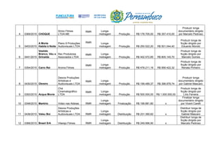 4 0369/2015 CHOQUE
Símio Filmes
LTDA-ME
RMR Longa-
metragem Produção R$ 178.705,00 R$ 357.410,00
Produzir longa
documentário dirigido
por Marcelo Pedroso
5 0453/2015
A Morte
Habita à Noite
Plano 9 Produções
Audiovisuais LTDA
RMR Longa-
metragem Produção R$ 250.522,20 R$ 501.044,40
Produzir longa de
ficção dirigido por
Eduardo Morotó
6 0441/2015
Vestido
Branco, Véu e
Grinalda
Rec Produtores
Associados LTDA
RMR Longa-
metragem Produção R$ 402.572,85 R$ 805.145,70
Produzir longa de
ficção dirigido por
Marcelo Gomes
7 0354/2015 Carro Rei Aroma Filmes
RMR Longa-
metragem Produção R$ 478.211,16 R$ 956.422,32
Produzir longa de
ficção dirigido por
Renata Pinheiro
8 0430/2015 Obreiro
Desvia Produções
Artísticas e
Audiovisuais LTDA
RMR Longa-
metragem Produção R$ 199.489,37 R$ 398.978,74
Produzir longa
documentário dirigido
por Gabriel Mascaro
9 0393/2015 Acqua Movie
Chá
Cinematográfico
LTDA
RMR Longa-
metragem Produção R$ 500.000,00 R$ 1.000.000,00
Produzir longa de
ficção dirigido por
Lírio Ferreira
10 0348/2015 Martírio Vídeo nas Aldeias RMR
Longa-
metragem Finalização R$ 199.881,80 x
Finalizar longa
documentário dirigido
por Vicent Carelli
11 0436/2015 Valeu Boi
Desvia Produções
Artísticas e
Audiovisuais LTDA RMR
Longa-
metragem Distribuição R$ 231.390,82 x
Distribuir longa de
ficção dirigido por
Gabriel Mascaro
12 0366/2015 Brasil S/A Vilarejo Filmes RMR
Longa-
metragem Distribuição R$ 249.996,90 x
Distribuir longa de
ficção dirigido por
Marcelo Pedroso
 