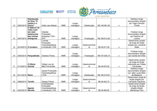 13 0392/2015
Distribuição
do filme "O
mestre e o
Divino" Vídeo nas Aldeias RMR
Longa-
metragem Distribuição R$ 146.981,00 x
Distribuir longa
documentário dirigido
por Tiago Campos
Torres
14 0347/2015
O Silêncio da
noite é que
tem sido
testemunha
das minhas
amarguras
Vilabela
Produções
Artísticas LTDA -
EPP RMR
Longa-
metragem Finalização R$ 199.813,82 x
Finalizar longa
documentário dirigido
por Petrônio de
Lorena
15 0418/2015 O Cordeiro
Lucinda
Produções
Cinematográficas
e Artísticas LTDA RMR
Longa-
metragem
Desenvolvimen
to R$ 49.917,00 x
Desenvolver projeto
de longa de ficção
dirigido por Leonardo
Sette
16 0345/2015 Parquelândia Ventana Filmes RMR
Longa-
metragem Finalização R$ 197.935,10 x
Finalizar longa
documentário dirigido
por Cecília da Fonte
17 0119/2015
O Último
Quintal
Fellipe Luís de
Melo Fernandes RMR
Longa-
metragem
Desenvolvimen
to R$ 49.875,00 x
Desenvolver projeto
de longa de ficção
roteirizado por Fellipe
Fernandes
18 0411/2015 Ramo
Jacaré Produções
Cinematográficas
LTDA RMR
Longa-
metragem Distribuição R$ 160.510,67 x
Distribuir longa
documentário dirigido
por João Lucas Melo
de Medeiros
19 0368/2015 Tarrafa Vilarejo Filmes RMR
Longa-
metragem
Desenvolvimen
to R$ 49.932,75 x
Desenvolver longa de
ficção dirigido por
Fernando Figueiroa
20 0423/2015
Agente
Secreto
Cinemascópio
Produções
Cinematográficas
e Artísticas LTDA RMR
Longa-
metragem
Desenvolvimen
to R$ 49.906,50 x
Desenvolver projeto
de longa de ficção
dirigido Kléber
Mendonça Filho
 