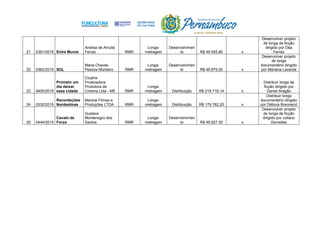 21 0351/2015 Entre Muros
Andrea de Arruda
Ferraz RMR
Longa-
metragem
Desenvolvimen
to R$ 49.555,80 x
Desenvolver projeto
de longa de ficção
dirigido por Déa
Ferraz
22 0362/2015 SOL
Maria Chaves
Pessoa Monteiro RMR
Longa-
metragem
Desenvolvimen
to R$ 49.875,00 x
Desenvolver projeto
de longa
documentário dirigido
por Mariana Lacerda
23 0400/2015
Prometo um
dia deixar
essa cidade
Cicatrix
Finalizadora
Produtora de
Cinema Ltda - ME RMR
Longa-
metragem Distribuição R$ 219.718,14 x
Distribuir longa de
ficção dirigido por
Daniel Aragão
24 0332/2015
Recordações
Nordestinas
Mariola Filmes e
Produções LTDA RMR
Longa-
metragem Distribuição R$ 179.782,20 x
Distribuir longa
documentário dirigido
por Débora Brennand
25 0444/2015
Cavalo de
Força
Gustavo
Montenegro dos
Santos RMR
Longa-
metragem
Desenvolvimen
to R$ 49.927,50 x
Desenvolver projeto
de longa de ficção
dirigido por Juliano
Dornelles
 