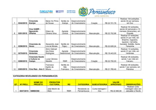 7 0242/2015
Cineclube
Araripe
Maria Iris Plínio
de Sousa
Sertão do
Araripe
Desenvolvimento
do Cineclubismo Criação R$ 22.721,79
Realizar 104 exibições,
sendo 02 por semana,
em Exú
8 0251/2015
Cine GAMR -
Aguçando
Olhares
Edson de
Oliveira Silva
Agreste
Central
Desenvolvimento
do Cineclubismo Manutenção R$ 22.702,68
Realizar 50 exibições,
sendo 40 semanais e 10
mensais (itinerantes), em
Gravatá
9 0258/2015
Cineclube do
Verso
Alexandre José
Lira de Morais
Sertão do
Pajeú -
Desenvolvimento
do Cineclubismo Manutenção R$ 22.626,24
Realizar 07 exibições,
sendo 01 por mês, em
Brejinho, Ingazeira,
Iguaraci, Carnaíba,
Quixabá, Solidão, Santa
Terezinha
10 0275/2015
Cineclube
Vertentes
Almir Gabryel
dos Anjos
Rodrigues
Agreste
Setentrional
Desenvolvimento
do Cineclubismo Manutenção R$ 16.443,00
Realizar 12 exibições,
sendo 01 por mês, em
Vertentes
11 0288/2015
Cineclube Saúde
e Cultura no
Campo
Luíza Câmera
Maretto RMR
Desenvolvimento
do Cineclubismo Criação R$ 22.750,00
Realizar 06 exibições,
sendo 1 por mês em
Caruaru.
12 0303/2015 Cine Raiz - Ano 3
Francisco
Egídio de
Moura
Sertão do
São
Francisco
Desenvolvimento
do Cineclubismo Manutenção R$ 21.785,40
Realizar 48 exibições,
sendo 1 por semana, em
Petrolina
CATEGORIA REVELANDO OS PERNAMBUCOS
QT. Nº PROJ.
NOME DO
PROJETO
PRODUTOR
CULTURAL RD CATEGORIA SUBCATEGORIA
VALOR
APROVADO OBSERVAÇÕES
1 0047/2015 SIMBIOSE
Júlia Morim de
Melo RMR
Revelando os
Pernambucos
Curta-metragem /
Doc R$ 22.990,80
Realizar curta-
metragem (doc) em
Jaboatão e Recife
 