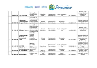 2 0064/2015 Cine São José
Flaviany Bruna
do Nascimento
Tavares
Sertão do
Pajeú
Revelando os
Pernambucos
Curta-metragem /
Doc R$ 22.994,66
Realizar curta-
metragem (doc) em
Afogados da
Ingazeira
3 0105/2015
I Festival de
Cinema Indígena
de Águas Belas
Associação de
Desenvolvimento
Comunitário e
Cultural Indigena
Fulni-ô e Xixiakla
Agreste
Meridional
Revelando os
Pernambucos
Mostra ou
Festival R$ 22.943,47
Realizar Mostra de
Cinema em Águas
Belas
4 0111/2015 O Desafio Fulni-ô
Associação de
Desenvolvimento
Comunitário e
Cultural Indigena
Fulni-ô e Xixiakla
Agreste
Meridional
Revelando os
Pernambucos
Curta-metragem /
Doc R$ 22.523,26
Realizar curta-
metragem (doc) em
Águas Belas
5 0133/2015
Curta na Serra -
Mostra de
Cinema ao Ar
Livre
Eixo Audiovisual
Produções
Artísticas
(Marlom
Meirelles
Produções
Culturais Ltda)
Agreste
Central
Revelando os
Pernambucos
Mostra ou
Festival R$ 22.797,60
Realizar Mostra de
Cinema em Serra
Negra (Distrito de
Bezerros)
6 0144/2015 SOPROS
Hevelyne
Figueirêdo
Pereira Mata Norte
Revelando os
Pernambucos
Curta-metragem /
Doc R$ 22.952,16
Realizar curta-
metragem (doc) nas
cidades de Goiana,
Aliança e Nazaré da
Mata.
7 0153/2015
I Mostra de
Cinema da Vitória
de Santo Antão
Walter Wagner
de Andrade
Pereira Mata Sul
Revelando os
Pernambucos
Mostra ou
Festival R$ 22.999,98
Realizar Mostra de
Cinema em Vitória
de Santo Antão.
8 0174/2015 Baseado Nela
Robério
Brasileiro Mota
Junior
Sertão do
São
Francisco
Revelando os
Pernambucos
Curta-
metragem/Fic R$ 22.990,80
Realizar Curta-
metragem (fic) em
Petrolina
 