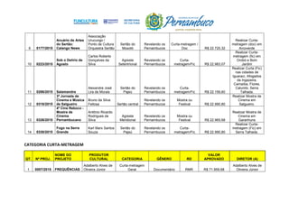 9 0177/2015
Anuário de Artes
do Sertão:
Calango News
Associação
Urucungo /
Ponto de Cultura
Orquestra Sertão
Sertão do
Moxotó
Revelando os
Pernambucos
Curta-metragem /
Doc R$ 22.720,32
Realizar Curta-
metragem (doc) em
Arcoverde
10 0223/2015
Sob o Delírio de
Agosto
Carlos Roberto
Gonçalves da
Silva
Agreste
Setentrional
Revelando os
Pernambucos
Curta-
metragem/Fic R$ 22.983,07
Realizar Curta-
metragem (fic) em
Orobó e Bom
Jardim
11 0286/2015 Salamandra
Alexandre José
Lira de Morais
Sertão do
Pajeú
Revelando os
Pernambucos
Curta-
metragem/Fic R$ 22.156,60
Realizar Curta (Fic)
nas cidades de
Iguaraci, Afogados
da Ingazeira,
Carnaíba, Flores,
Calumbi, Serra
Talhada.
12 0318/2015
3ª Jornada de
Cinema e Música
de Salgueiro
Bruno da Silva
Feitosa Sertão central
Revelando os
Pernambucos
Mostra ou
Festival R$ 22.990,80
Realizar Mostra de
Cinema em
Salgueiro.
13 0326/2015
4º Cine Reboco -
Mostra de
Cinema
Pernambucano
Antônio Ricardo
Rodrigues da
Silva
Agreste
Meridional
Revelando os
Pernambucos
Mostra ou
Festival R$ 22.965,68
Realizar Mostra de
Cinema em
Garanhuns
14 0330/2015
Fogo na Serra
Grande
Karl Marx Santos
Souza
Sertão do
Pajeú
Revelando os
Pernambucos
Curta-
metragem/Fic R$ 22.990,80
Realizar Curta-
metragem (Fic) em
Serra Talhada.
CATEGORIA CURTA-METRAGEM
QT. Nº PROJ.
NOME DO
PROJETO
PRODUTOR
CULTURAL CATEGORIA GÊNERO RD
VALOR
APROVADO DIRETOR (A)
1 0007/2015 FREQUÊNCIAS
Adalberto Alves de
Oliveira Júnior
Curta-metragem
Geral Documentário RMR R$ 71.959,68
Adalberto Alves de
Oliveira Júnior
 