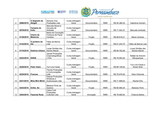 2 0066/2015
O Segredo de
Abigail
Sempre Viva
Produções Ltda
Curta-metragem
Geral Documentário RMR R$ 45.386,25 Valentina Homem
3 0079/2015
Fantasia de
Índio
Manuela Bezerra
Gouveia de
Andrade
Curta-metragem
Geral Documentário RMR R$ 71.942,47 Manuela Andrade
4 0139/2015
Cheiro de
Melancia
Maria da Conceição
Fontoura de Paula
Cardoso
Curta-metragem
Geral Ficção RMR R$ 89.818,21 Maria Cardoso
5 0142/2015
O porteiro do
dia
Fábio de Barros
Leal
Curta-metragem
Geral Ficção RMR R$ 91.244,70 Fábio de Barros Leal
6 0170/2015 Disforia Urbana
Lucas Simões dos
Santos Maciel
Curta-metragem
Geral Documentário RMR R$ 69.762,68
Lucas Simões dos
Santos Maciel
7 0222/2015 NANÃ
Jacaré Produções
Cinematográficas
LTDA
Curta-metragem
Geral Ficção RMR R$ 79.583,40
Rafael de Amorim
Albuquerque
8 0228/2015 Peito Vazio Yuri Lins Farias
Curta-metragem
Geral Ficção RMR R$ 89.106,64
Yuri Lins Farias e
Álvaro Brito
9 0230/2015 Frances
Tilovita Produções
e Comunicações
Ltda
Curta-metragem
Geral Documentário RMR R$ 79.976,00 Alice Chitunda
10 0231/2015 Miss Mini Mirim
Desvia Produções
Artísticas e
Audiovisuais Ltda
Curta-metragem
Geral Documentário RMR R$ 71.989,63 Rachel Ellis
11 0243/2015 Enfim, Só
Mariana Porto de
Queiroz
Curta-metragem
Geral Ficção RMR R$ 89.589,24 Mariana Porto
12 0254/2015 Fazenda Rosa
Cabra Fulô
Produções
Culturais Ltda
Curta-metragem
Geral Animação RMR R$ 79.680,64 Chiarina Beloto
 