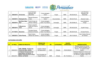 13 0280/2015 Horizontes
Luís Henrique
Barbosa Leal
Maranhão
Curta-metragem
Geral Ficção RMR R$ 69.940,00
Luís Henrique
Barbosa Leal
Maranhão
14 0320/2015 Radiopatrulha
Marcelo Monteiro
Costa
Curta-metragem
Geral Documentário RMR R$ 63.074,03 Marcelo Costa
15 0026/2015
Não Moro Mais
Aqui
André Arraes de
Alencar Valença
Curta-metragem
Geral / Ary Severo Animação RMR R$ 59.966,40
Laura Medeiros
Araújo
16 0092/2015
O Mundo de
Clara
Paulo Leonardo
Fialho de Paiva e
Souza
Curta-metragem
Geral / Ary Severo Animação RMR R$ 59.523,68 Ayodê França
17 0117/2015 Geronimo
Annyela Gomes
Rocha de Oliveira
Curta-metragem
Geral / Ary Severo Ficção RMR R$ 59.819,55 Annyela Rocha
18 0300/2015 Entre Pernas
Ayla Cristina
Alencar de Oliveira
Curta-metragem
Geral/ ary severo Ficção RMR R$ 57.636,80
Ayla Cristina Alencar
de Oliveira
CATEGORIA DIFUSÃO
QT. Nº PROJ. NOME DO PROJETO
PRODUTOR
CULTURAL RD CATEGORIA
VALOR
APROVADO OBSERVAÇÕES
1 0002/2015
CINE JARDIM - Festival de
Cinema de Belo Jardim
Leandro Tabosa
do Nascimento RMR Difusão R$ 49.838,24
Realizar festival de cinema,
com 07 dias de duração e 03
oficinas, na Cidade de Belo
Jardim.
2 0004/2015
V Festival Internacional de
Stop Motion do Recife / V
Mostra Internacional de Stop
Motion do Recife
Ana Elyzabeth de
Araújo Farache RMR Difusão R$ 178.308,45
Realizar festival de cinema com
duração de 05 dias e realização
de oficinas e Master Class, em
Recife.
 