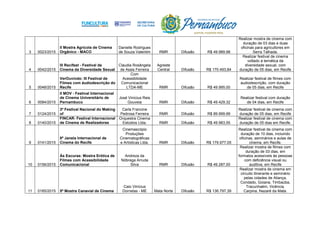 3 0023/2015
II Mostra Agrícola de Cinema
Orgânico - MACO
Danielle Rodrigues
de Souza Valentim RMR Difusão R$ 49.989,98
Realizar mostra de cinema com
duração de 03 dias e duas
oficinas para agricultores em
Serra Talhada.
4 0042/2015
III Recifest - Festival de
Cinema da Diversidade Sexual
Claudia Rosângela
de Assis Ferreira
Agreste
Central Difusão R$ 170.493,84
Realizar festival de cinema
voltado à temática da
diversidade sexual, com
duração de 05 dias, em Recife
5 0048/2015
VerOuvindo: III Festival de
Filmes com áudiodescrição do
Recife
Com
Acessibilidade
Comunicacional
LTDA-ME RMR Difusão R$ 49.995,00
Realizar festival de filmes com
audiodescrição, com duração
de 05 dias, em Recife
6 0084/2015
II MOV - Festival Internacional
de Cinema Universitário de
Pernambuco
José Vinícius Reis
Gouveia RMR Difusão R$ 49.429,32
Realizar festival com duração
de 04 dias, em Recife
7 0124/2015
3º Festival Nacional do Making
of
Carla Francine
Pedrosa Ferreira RMR Difusão R$ 89.999,99
Realizar festival de cinema com
duração de 05 dias, em Recife
8 0140/2015
FINCAR- Festival Internacional
de Cinema de Realizadoras
Orquestra Cinema
Estúdios Ltda. RMR Difusão R$ 49.983,55
Realizar festival de cinema com
duração de 05 dias em Recife.
9 0141/2015
8ª Janela Internacional de
Cinema do Recife
Cinemascópio
Produções
Cinematográficas
e Artísticas Ltda. RMR Difusão R$ 179.977,05
Realizar festival de cinema com
duração de 10 dias, incluindo
oficinas, seminários e aulas de
cinema, em Recife.
10 0156/2015
Às Escuras: Mostra Erótica de
Filmes com Acessibilidade
Comunicacional
Andreza da
Nóbrega Arruda
Silva RMR Difusão R$ 49.287,00
Realizar mostra de filmes com
duração de 03 dias, em
formatos acessíveis às pessoas
com deficiência visual ou
auditiva, em Recife
11 0185/2015 5ª Mostra Canavial de Cinema
Caio Vinícius
Dornelas - ME Mata Norte Difusão R$ 136.797,39
Realizar mostra de cinema em
circuito itinerante e seminário
pelas cidades de Aliança,
Condado, Goiana, Timbaúba,
Tracunhaém, Vicência,
Carpina, Nazaré da Mata.
 