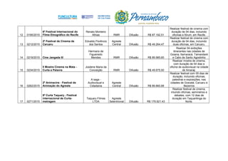 12 0195/2015
6º Festival Internacional do
Filme Etnográfico do Recife
Renato Monteiro
Athias RMR Difusão R$ 87.192,51
Realizar festival de cinema com
duração de 04 dias, incluindo
oficinas e fórum, em Recife.
13 0212/2015
2º Festival de Cinema de
Caruaru
Edvaldo Florêncio
dos Santos
Agreste
Central Difusão R$ 49.264,47
Realizar festival de cinema com
duração de 04 dias, incluindo
duas oficinas, em Caruaru.
14 0219/2015 Cine Jangada III
Hermano de
Figueiredo
Mendes RMR Difusão R$ 89.985,60
Realizar 04 exibições
itinerantes nas cidades de
Goiana, Itamaracá, Tamandaré
e Cabo de Santo Agostinho
15 0234/2015
II Mostra Cinema na Mata -
Curta a Palavra
Josilene Maria da
Conceição RMR Difusão R$ 49.675,50
Realizar mostra de cinema,
com duração de 04 dias e
oficina de audiovisual na cidade
de Amaraji.
16 0262/2015
2º Animacine - Festival de
Animação do Agreste
A saga -
Audiovisual e
Cidadania
Agreste
Central Difusão R$ 89.860,68
Realizar festival com 05 dias de
duração, incluindo oficinas,
palestras e exposições, nas
cidades de Gravatá, Caruaru e
Bezerros
17 0271/2015
8º Curta Taquary - Festival
internacional de Curta-
metragem
Taquary Filmes
LTDA
Agreste
Setentrional Difusão R$ 179.921,43
Realizar festival de cinema,
inluindo oficinas, seminários e
debates, com 12 dias de
duração em Taquaritinga do
Norte.
 