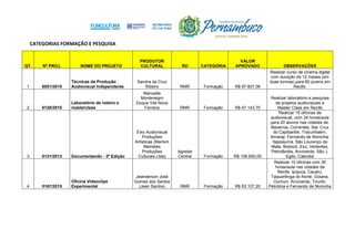 CATEGORIAS FORMAÇÃO E PESQUISA
QT. Nº PROJ. NOME DO PROJETO
PRODUTOR
CULTURAL RD CATEGORIA
VALOR
APROVADO OBSERVAÇÕES
1 0051/2015
Técnicas da Produção
Audiovisual Independente
Sandra da Cruz
Ribeiro RMR Formação R$ 97.807,06
Realizar curso de cinema digital
com duração de 12 meses (em
duas turmas) para 60 jovens em
Recife.
2 0128/2015
Laboratório de roteiro e
masterclass
Manuella
Montenegro
Duque Vila Nova
Ferreira RMR Formação R$ 47.143,70
Realizar laboratório e pesquisa
de projetos audiovisuais e
Master Class em Recife
3 0131/2013 Documentando - 3ª Edição
Eixo Audiovisual
Produções
Artísticas (Marlom
Meirelles
Produções
Culturais Ltda)
Agreste
Central Formação R$ 106.650,00
Realizar 15 oficinas de
audiovisual, com 24 horas/aula
para 20 alunos nas cidades de:
Bezerros, Correntes, Sta. Cruz
do Capibaribe, Tracunhaém,
Amaraji, Fernando de Noronha,
Itapissuma, São Lourenço da
Mata, Bodocó, Exú, Vertentes,
Petrolândia, Arcoverde, São J.
Egito, Cabrobó
4 0167/2015
Oficina Videoclipe
Experimental
Jeanderson José
Gomes dos Santos
(Jean Santos) RMR Formação R$ 63.107,20
Realizar 10 oficinas com 30
horas/aula nas cidades de
Recife, Ipojuca, Cauaru,
Taquaritinga do Norte, Goiana,
Ouricuri, Arcoverde, Triunfo,
Petrolina e Fernando de Noronha
 