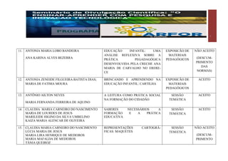   3	
  
	
  
	
  
11. ANTONIA MARIA LOBO BANDEIRA
ANA KARINA ALVES BEZERRA
EDUCAÇÃO INFANTIL: UMA
ANÁLISE REFLEXIVA SOBRE A
PRÁTICA PEGADAGÓGICA
DESENVOLVIDA PELA CRECHE ANA
MARIA DE CARVALHO NO ERERE-
CE
EXPOSICÃO DE
MATERIAIS
PEDAGÓGICOS
NÃO ACEITO
(DESCUM-
PRIMENTO
DAS
NORMAS)
12. ANTONIA ZENEIDE FILGUEIRA BATISTA DIAS;
MARIA DE FATIMA MOURA
BRINCANDO E APRENDENDO NA
EDUCAÇÃO INFANTIL: CARTILHA
EXPOSICÃO DE
MATERIAIS
PEDAGÓGICOS
ACEITO
13. ANTÔNIO AILTON NEVES
MARIA FERNANDA FERREIRA DE AQUINO
A LEITURA COMO PRÁTICA SOCIAL
NA FORMAÇÃO DO CIDADÃO
SESSÃO
TEMÁTICA
ACEITO
14. CLAUDIA MARIA CARNEIRO DO NASCIMENTO
MARIA DE LOURDES DE JESUS
MARILEIDE HIGINO DA SILVA UMBELINO
KAIZA MARIA ALENCAR DE OLIVEIRA
SABERES NECESSÁRIOS A
FORMAÇÃO E A PRÁTICA
EDUCATIVA
SESSÃO
TEMÁTICA
ACEITO
15. CLAUDIA MARIA CARNEIRO DO NASCIMENTO
LÚCIA MARIA DE JESUS
MARIA LIRA HENRIQUE DE MEDEIROS
MARIA MAFALDA DE MEDEIROS
TÂNIA QUEIROZ
REPRESENTAÇÕES CARTOGRÁ-
FICAS: MAQUETES
SESSÃO
TEMÁTICA
NÃO ACEITO
(DESCUM-
PRIMENTO
 