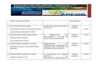   5	
  
	
  
	
  
MARIA ELIENE DE OLIVEIRA PEDAGÓGICOS
21. EVA MARIA SOARES OLIVEIRA
FRANCISCA ROSANGELA SOUZA MARTINIANO
KAIZA MARIA ALENCAR DE OLVEIRA
O DESENVOLVIMENTO DA ESCRITA
DA CRIANÇA.
SESSÃO
TEMÁTICA
ACEITO
22. FLAVIA CRISTINA FREITAS DE ALMEIDA
MARIA LINDALVA MONTE
IANA FERNANDES CALDAS
A IMPORTÂNCIA DAS
BRINCADEIRAS E CANTIGAS DE
RODA NAEDUCAÇÃO INFANTIL
SESSÃO
TEMÁTICA
ACEITO
23. FRANCICLEIDE CESÁRIO DE O. FONTES
KEUTRE GLÁUDIA DA CONCEIÇÃO SOARES
BEZERRA
BRINQUEDOTECA DO
CAMEAM/UERN: DO PROCESSO DE
FORMAÇÃO DOS MONITORES AO
ATENDIMENTO DAS CRIANÇAS
SESSÃO
TEMÁTICA;
ACEITO
24. FRANCICLEIDE CESÁRIO DE O. FONTES
ELENICE PEREIRA ALVES
A CONSTRUÇÃO DOS SABERES
DOCENTES DE
PROFESSORESALFABETIZADORES A
SESSÃO
TEMÁTICA
ACEITO
 