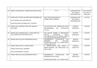  
	
  
36. MARIA ALDENIR DE CAMPOS OLIVEIRA FILHA ?????? EXPOSICÃO DE
MATERIAIS
PEDAGÓGICOS
NAO ACEITO
(FALTOU O
RESUMO)
37. MARIA DE FATIMA SOARES PINTO RODRIGUES
ELZA MARIA DO NASCIMENTO
FRANCICLEIDE CESÁRIO DE O. FONTES
PESCARIA PEDAGÓGICA:
PESDCANDO SABERES
EXPOSICÃO DE
MATERIAIS
PEDAGÓGICOS
ACEITO
38. MARIA DE LOURDES COSTA DE ARAUJO
OLIVEIRA
AS POLÍTICAS DE FORMAÇÃO DOS
PROFESSORES NO CONTEXTO
ATUAL
SESSÃO
TEMÁTICA
ACEITO
39. MARIA DE LOURDES DAS C. LEITE FREITAS
AÍLA MARIA DE OLIVEIRA SILVA
UM OLHAR SOBRE O PROGRAMA
PACTO NACIONAL PELA
ALFABETIZAÇÃO NA IDADE CERTA
NA CIDADE DE SEVERIANO MELO
SESSÃO
TEMÁTICA
ACEITO
40. MARIA MAFALDA DE MEDEIROS SOUSA EXPERIÊNCIA VIVENCIADA NO
PERÍODO DO ESTÁGIO
SUPERVISIONADO: DA ESTRUTURA
A SALA DE AULA
SESSÃO
TEMÁTICA
ACEITO
41. MARIA IRLETE SILVA FERNANDES
MARIA EDIVÂNIA CARDOSO
IANA FERNANDES CALDAS
A IMPORTÂNCIA DOS JOGOS E
BRINCADEIRAS NO PROCESSO DE
INCLUSÃO
SESSÃO
TEMÁTICA
ACEITO
42. MARIA MAFALDA DE MEDEIROS SOUSA EXPERIÊNCIA VIVENCIADA NO
PERÍODO DO ESTÁGIO
SUPERVISIONADO: DA ESTRUTURA
SESSÃO
TEMATICA
ACEITO
 