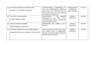  
	
  
	
  
	
  
48. RITA DE CASSIA DE OLIVEIRA NUNES
REGINA CELIA PEREIRA MARQUES
VALORIZANDO A DIFERENÇA: O
USO DO COMPONENTE PRÁTICA
EDUCATIVA NA CONSTRUÇÃO DA
EDUCAÇÃO INCLUSIVA NO ENSINO
DE CIÊNCIAS E BIOLOGIA
EXPOSICÃO DE
MATERIAIS
PEDAGÓGICOS
ACEITO
49. ANA PAULA DE OLIVEIRA
MARIA LIDIANA COSTA
ESTRATÉGIAS DE ENSINO
APLICADA no ANO 1980, e SUA
CONTRIBUIÇÃO PARA o ENSINO DE
LÍNGUA PORTUGUESA
SESSÃO
TEMÁTICA
ACEITO
50. DJÂNIA XAVIER LEANDRO
RONIÊ RODRIGUES DA SILVA
DRUMMOND, SEU TEMPO E SUA
POESIA
SESSÃO
TEMÁTICA
ACEITO
51. LIZANDRA MARIA DE CASTRO FERNANDES
ANDREZZA EMICARLA PEREIRA CAVALCANTE
EDUCAÇÃO DE JOVENS E ADULTOS:
UM OLHAR PARA O PROGRAMA
BRASIL ALFABETIZADO DA CIDADE
DE DOUTOR SEVERIANO
SESSÃO
TEMÁTICA
ACEITO
 