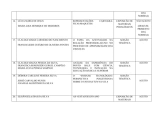  
	
  
DAS
NORMAS)
16. LÚCIA MARIA DE JESUS
MARIA LIRA HENRIQUE DE MEDEIROS
REPRESENTAÇÕES CARTOGRÁ-
FICAS MAQUETES
EXPOSICÃO DE
MATERIAIS
PEDAGÓGICOS
NÃO ACEITO
(DESCUM-
PRIMENTO
DAS
NORMAS)
17. CLAUDIA MARIA CARNEIRO DO NASCIMENTO
FRANCICLEIDE CESÁRIO DE OLIVEIRA FONTES
O PAPEL DA AFETIVIDADE NA
RELAÇÃO PROFESSOR-ALUNO NO
PROCESSO DE APRENDIZAGEM DAS
CRIANÇAS
SESSÃO
TEMÁTICA
ACEITO
18. CLAUDIA MAGNA PESSOA DA SILVA,
FRANCISCA ROSENEIDE GURGEL CAMPÊLO
MARIA LÚCIA PESSOA SAMPAIO
ANÁLISE DA EXPERIÊNCIA DO
PONTO BALE COM CIÊNCIA,
TECNOLOGIA E INOVAÇÃO NA
EDUCAÇÃO BÁSICA E SUPERIOR
SESSÃO
TEMÁTICA
ACEITO
19. DÉBORA CARULINE PEREIRA SILVA
JESSÉ CARVALHO NUNES
ANANIAS AGOSTINHO DA SILVA
O “ENSINAR TECNOLÓGICO:
PERSPECTIVA PIAGETINIANA
SOBRE O USO DAS TCN NA S D A
SESSÃO
TEMÁTICA
ACEITO
20. ELISÂNGELA DIAS DA SILVA AS 4 ESTACOES DO ANO EXPOSICÃO DE
MATERIAIS
ACEITO
 