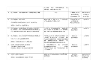  
	
  
PARTIR DOS CONTEXTOS DE
FORMAÇÃO CONTINUADA
25. FRANCISCA ADRIANA DE CAMPOS OLIVEIRA ???? EXPOSICÃO DE
MATERIAIS
PEDAGÓGICOS
NAO ACEITO
(FALTOU
RESUMO)
26. FRANCISCA ANTONIA
KEZIA FREITAS CAVALCANTE ALMEIDA
MARIA LUCIENE DA COSTA
AVALIAR A ESCOLA É PRECISO.
MAS... QUE AVALIAÇÃO?
EXPOSICÃO DE
MATERIAIS
PEDAGÓGICOS
ACEITO
27. FRANCISCA ROSENEIDE GURGEL CAMPÊLO,
FRANCISCA ROZÂNGELA GURGEL CAMPÊLO
KEUTRE GLÁUDIA DA C. SOARES BEZERRA
PRÁTICA PEDAGÓGICA: ANÁLISE
DO LIVRO DE PORTUGUÊS ENTRE
AS CONTRIBUIÇÕES E DESAFIOS
SESSÃO
TEMÁTICA
ACEITO
28. FRANCISCA ROZÂNGELA GURGEL CAMPÊLO;
RENATA PAIVA DE FREITAS;
MARIA LÚCIA PESSOA SAMPAIO
FORMAÇÃO DE PROFESSORES NO
ENSINO SUPERIOR: ANÁLISE DO
PROJETO PROCAD EM DIFERENTES
IES BRASILEIRAS ENTRE OS
IMPACTOS E DESDOBRAMENTOS
SESSÃO
TEMÁTICA
ACEITO
29. ILDIVÂNIA DALINES ARAÚJO
JOSÉ RAUL DE SOUSA
DÉBORA MARIA DO NASCIMENTO
A IMPORTÂNCIA DO ESTÁGIO
SUPERVISIONADO: UMA
PERSPECTIVA DE FORMAÇÃO DE
EXCELÊNCIA
SESSÃO
TEMÁTICA
ACEITO
30. JOSEFA IEDA ROCHA
MARIA DOLORES DO REGO NUNES
A IMPORTÂNCIA DA CONTAÇÃO DE
HISTORIA
SESSÃO
TEMÁTICA
NAO ACEITO
(FALTOU O
RESUMO)
 