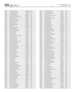 Diário
oficial
SALVADOR, BAHIA, QUARTA-FEIRA,
29 DE MAIO DE 2013
 ANO XCVII - No
21.151
repúBliCa Federativa
do BraSil
EsTAdo dA BAhIA 3
10034698 HERMESON ALVES NOGUEIRA 2000097170683 CE 64.00
10010415 IRIS AMELIA DE SANTANA COELHO 2000001079268 AL 64.00
10045050 JADER MELQUIADES DE ARAUJO 3362176 PB 64.00
10036590 JOSE MADALENA DE SOUZA MG3508299 MG 64.00
10006533 LUCAS DOS SANTOS FERNANDES 99001197443 AL 64.00
10002727 LUIS EDUARDO ROLIN CARNEIRO DE OLIVEIRA 978206878 BA 64.00
10034946 MARCONDES DE SOUSA 381085168 SP 64.00
10000377 MARCOS ALCIDES MUNIZ DE SOUSA 6742119 PE 64.00
10001367 PEDRO HENRIQUE LAGO PEIXOTO 979478499 BA 64.00
10017677 RAFAEL DE VASCONCELOS SILVA 3039625 PB 64.00
10010895 RAFAEL LUZ CHAVES 1549570030 BA 64.00
10007166 RICARDO AMARAL MAGALHAES 1740847 ES 64.00
10014880 SANDRO MARCO NUNES GOMES 0936129824 BA 64.00
10031976 SWED FONSECA M10259087 MG 64.00
10024610 WLLISSES VALENTIM DE MENEZES 118838325 RJ 64.00
10006168 ADRIANO SOUZA DOURADO 16140842 MG 63.00
10012993 ALANO DE ARAUJO FERNANDES FILHO 2747276 DF 63.00
10035224 ALBERICO LUIZ CARNEIRO BARRETO 517152525 BA 63.00
10022573 ALDEN FERREIRA LOPES 1388839806 BA 63.00
10013853 ALINNE SOUZA ROBERTO 7030296 PE 63.00
10033106 ARIELLA CHAVES ROCHA 946348316 BA 63.00
10012603 ARTUR FERNANDO GUIMARAES DE JESUS COSTA 711301107 BA 63.00
10009359 BRUNO SAPUCAIA SCHINELLI 891676007 BA 63.00
10007360 CHARLES TAVARES DA SILVA 1970672 DF 63.00
10014610 EDUARDO COUTINHO DO REGO 2007331527-8 CE 63.00
10010659 GIRLANDO PEREIRA DA SILVA 3194019 PB 63.00
10012716 HARLEN CONCEICAO DE CARVALHO JUNIOR 973794500 BA 63.00
10030889 HIGOR LUIS DE CARVALHO SILVA 6425002 PE 63.00
10020225 HOFFMAN MATOS DA CONCEICAO 8753962 MG 63.00
10070201 JESAIAS DA SILVA PURIDADE 1288601891 BA 63.00
10031893 JOAO MATEUS MENEZES CORREIA 788194402 BA 63.00
10026925 JOAO PAULO LYRA LOBO DE AZEVEDO 924842636 BA 63.00
10014769 JOEDE JUNIOR NOVAIS MARINHO 8797130-54 BA 63.00
10016719 LARISSA LAGE DE BARROS M10581705 MG 63.00
10016443 LORENA VELOSO MATOS 769231268 BA 63.00
10011788 LUIS HENRIQUE ALVES DA COSTA 996940693 BA 63.00
10043361 MARCELO PINTO PAES BARRETO 6335799 PE 63.00
10037878 RENE GOMES MESQUITA 2003010041163 CE 63.00
10032346 RICARDO DOMINGOS RIBEIRO 602106052 BA 63.00
10026893 RODOLFO AUGUSTO PEREIRA CESAR 12 987 875 MG 63.00
10001676 SAMUEL DIAS GONÇALVES 985956364 BA 63.00
10024454 THIAGO TRINDADE LEITE 1873677 ES 63.00
10005110 ALEX NUNES ROCHA 1380391946 BA 62.00
10033079 ALLAN TEIXEIRA CEZAR 3141277 PB 62.00
10053614 ANTONIO FREIRE DA COSTA NETO 1836715 RN 62.00
10049425 BRUNO FIGUEIREDO E SILVA 11953055 MT 62.00
10038673 BRUNO PEREIRA OLIVEIRA DA SILVA 31033326 AL 62.00
10038410 CARLOS ANTONIO FERREIRA DE CASTRO FILHO 1154399605 BA 62.00
10014091 CARLOS FRANSELMO GOMES OLIVEIRA 1156168880 BA 62.00
10018264 CLEBERTON FREITAS BARRETO 31388876 SE 62.00
10046578 CLEONICE MORAES DO ESPIRITO SANTO 934333602 BA 62.00
10030943 DANILO DE ALMEIDA SILVA 205492655 RJ 62.00
10007259 DEBORAH SOARES PEREIRA 1510409157 BA 62.00
10005152 EDBERG SOBRAL DE OLIVEIRA 7578798 PE 62.00
10031563 FILIPE MARTINS ALVES PEREIRA 3835900826 RJ 62.00
10030715 FLAVIO LUIZ MACHADO LISBOA PINHEIRO 99001240403 AL 62.00
10033368 FRANTILDE LOPES FERNANDES 6599794 PE 62.00
10013035 GILVAN DE MEIRELES PRATES 1584249 ES 62.00
10067265 IGOR SILVEIRA SANTANA SANTOS 1204398836 BA 62.00
10009450 ISRAEL PIRANGI SANTOS 50614445 SP 62.00
10025264 JAIR ANTONIO SILVA DE LIMA 474705005 BA 62.00
10017618 JAIRO DE SOUZA LOPES 4007633 GO 62.00
10012289 JANIO CESAR FERRO VILELA 2032434 AL 62.00
10035072 JOAO PAULO GOMES DO NASCIMENTO 10985006 AL 62.00
10041495 JUDSON PEREIRA SPINDOLA JUNIOR 2225453 ES 62.00
10010671 JULIO CEZAR DE OLIVEIRA MATOS 1548257 SE 62.00
10019180 LETICIA DE OLIVEIRA NEVES 975691511 BA 62.00
10023008 LUCAS DAMASCENO DE LIMA 273311748 SP 62.00
10066952 LUIS MARCELO MACEDO DE SOUZA 1130018-3 MT 62.00
10025795 LUIZ CARLOS ALVES DAMASCENO 30400523 SP 62.00
10013683 LUIZAALVES AMARAL 13388391 MG 62.00
10065576 MATEUS QUEIROZ LOPES DE MELO MARTINS 2318456 RN 62.00
10000305 MAURICIO ROCHA DIAS 401789195 BA 62.00
10003094 NELSON LUIZ DIAS DOURADO ARAUJO 859555909 BA 62.00
10035931 NILSON FERNANDES VIANA 2001001009804 AL 62.00
10034718 PAULO PEREIRA JUNIOR 1432783 AL 62.00
10068253 PEDRO MACHADO TAVARES 1114995770 BA 62.00
10024496 ROSILENE SOARES SILVA 1641312 DF 62.00
10017280 ROZIETE MENDES DA SILVA 761962085 BA 62.00
10015243 RUANO FERNANDO DA SILVA LEITE 1151190861 BA 62.00
10059741 VICTOR DE ALCANTARA CRUZ 98003007120 CE 62.00
10025473 WILSON BISPO DOS SANTOS 986098825 BA 62.00
10023020 AGATHA MIRANDA FERREIRA 896557294 BA 61.00
10017308 ARISTON TENORIO DOS PASSOS BRITO 2001001191572 AL 61.00
10008102 ARLAN PINHEIRO DE OLIVEIRA JUNIOR M11905746 MG 61.00
10069291 BRUNO BARRETO GARCIA 13005157 MG 61.00
10001719 CARLOS ANTONIO DE SOUZA SILVA 1112408592 BA 61.00
10001945 CYNTHIA KARLAARAUJO DO NASCIMENTO 5129621 PE 61.00
10001070 DANIEL WANDERLEY TOLEDO 2000001095271 AL 61.00
10035227 ENIO NASCIMENTO SANTOS 1270017 SE 61.00
10039924 FABIO PEREIRA DA ENCARNACAO 1155685733 BA 61.00
10019156 FRANCISCO MOISES NASCIMENTO SOARES 31023320 SE 61.00
10028595 GILENO DO REGO SILVA 063944458 RJ 61.00
10043771 JOSE AFONSO TIMBO CASTELO BRANCO 2001099063491 CE 61.00
10003703 JOSE DE ARAUJO GOES NETO 127869344 BA 61.00
10019691 JOSE MARANDUBAANDRADE JUNIOR 33670978 SE 61.00
10017595 JOSE RONERIO DA SILVA 1604717 AL 61.00
10001862 JULIO ANTUNES DA SILVA 850899400 BA 61.00
10026790 LAVINIE ELOAH CERQUEIRA PINHO 822763230 BA 61.00
10027061 LUCAS DE WERNECK LUSTOSA CARREIRA 217247964 RJ 61.00
10028981 MARCEL BITTENCOURT SILVA 984078304 BA 61.00
10022098 MARCELLO MOTTA COELHO 115911331 RJ 61.00
10020674 MARCIA GABRIELLE DE SANTA MARIA 99001208062 AL 61.00
10030734 MARCOS RENATO DE LIMA LUDOVICO 1382896 ES 61.00
10016695 MAURICIO TADEU CARDOSO DE ALMEIDA 466310897 BA 61.00
10010370 PABLO DOS SANTOS CARVALHO LIMA 30410940 SE 61.00
10022960 PEDRO FERREIRA DA CUNHA NETO 253974847 SP 61.00
10027505 RAFAEL HENRIQUE DE BARROS LINS SILVA 6430486 PE 61.00
10026556 RODRIGO EMMANUEL GOIS RODRIGUES 1426851 SE 61.00
10046251 RODRIGO REGES CANUTO 5392028 PE 61.00
10026176 ROGACIANO ANISIO DE MIRANDA FILHO 318258269 BA 61.00
10054575 ROMEU EDUARDO PIMENTA CARNEIRO M11810596 MG 61.00
10040014 RUI PINHEIRO DE SOUSA 327498225 SP 61.00
10041792 SAMUEL BRUNO PAZ 2563288 PB 61.00
10014603 SAMY CURCIO FAUAZE 976376881 BA 61.00
10015519 THIAGO ALMEIDA DE ANDRADE 936802600 BA 61.00
10040092 THIAGO CAMPOS DA SILVA 897229495 BA 61.00
10017559 VALDO HENRIQUE VERÇOSA DE MELO SOUSA 8187996 PE 61.00
10059457 VICTOR DAROS FALCAO 408535519 SP 61.00
10048292 WESLEY DE SOUSA COSTA 4072837 GO 61.00
10017620 WILLIAM FERNANDES ARAUJO 14309956 MG 61.00
10004190 ADRIA GOMES DOS REIS 1170730086 BA 60.00
10058739 ADRIANO LOBO MOREIRA 846655489 BA 60.00
10031900 AILZA MALHEIROS SILVA 748053123 BA 60.00
10009989 ANDRE LUIZ GONCALVES DA SILVA 106827694 RJ 60.00
10020516 ANNA VICTORIA MEDEIROS ESCOREL ALMEIDA 3104568 PB 60.00
10018418 ARETHA DA ROCHA FERREIRA 4526743 GO 60.00
10009801 ARIELA DE ALMEIDA SERRA 995672377 BA 60.00
10038677 AUREA RIBEIRO DE AZEVEDO 1129940080 BA 60.00
10045224 BERNARDO MARQUES PACHECO 205929300 RJ 60.00
10060441 BRUNO FONSECA DE ALBUQUERQUE LIMA 5123141 PE 60.00
10028270 CAMILLI QUEIROZ DA SILVA 1168044405 BA 60.00
10032577 CARLOS RAUL BRANDAO TAVARES 607247223 BA 60.00
10008577 CAROLINAALMEIDA DOS SANTOS 880699663 BA 60.00
 