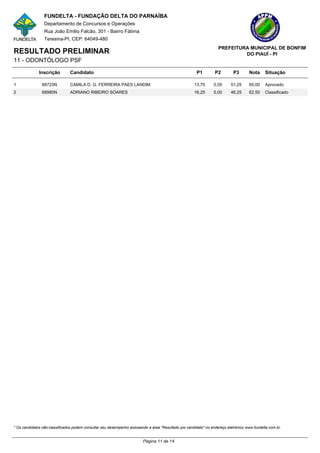 FUNDELTA - FUNDAÇÃO DELTA DO PARNAÍBA
                 Departamento de Concursos e Operações
                 Rua João Emilio Falcão, 301 - Bairro Fátima
                 Teresina-PI, CEP: 64049-480
                                                                                                                   PREFEITURA MUNICIPAL DE BONFIM
RESULTADO PRELIMINAR                                                                                                        DO PIAUÍ - PI
11 - ODONTÓLOGO PSF

              Inscrição        Candidato                                                               P1        P2         P3      Nota      Situação

1              68723N          CAMILA D. G. FERREIRA PAES LANDIM                                     13,75       0,00     51,25     65,00     Aprovado
2              68980N          ADRIANO RIBEIRO SOARES                                                16,25       0,00     46,25     62,50     Classificado




* Os candidatos não-classificados podem consultar seu desempenho acessando a área "Resultado por candidato" no endereço eletrônico www.fundelta.com.br.


                                                                        Página 11 de 14
 