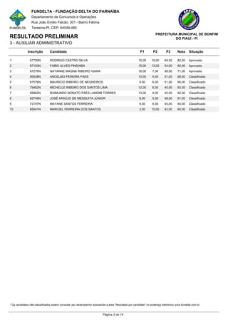 FUNDELTA - FUNDAÇÃO DELTA DO PARNAÍBA
                 Departamento de Concursos e Operações
                 Rua João Emilio Falcão, 301 - Bairro Fátima
                 Teresina-PI, CEP: 64049-480
                                                                                                                   PREFEITURA MUNICIPAL DE BONFIM
RESULTADO PRELIMINAR                                                                                                        DO PIAUÍ - PI
3 - AUXILIAR ADMINISTRATIVO

              Inscrição        Candidato                                                               P1        P2         P3      Nota      Situação

1              67750N          RODRIGO CASTRO SILVA                                                  15,00      18,00     49,50     82,50     Aprovado
2              67103N          FABIO ALVES PINDAIBA                                                  15,00      13,00     54,00     82,00     Aprovado
3              67276N          NAYANNE MAGNA RIBEIRO VIANA                                           16,00       7,00     48,00     71,00     Aprovado
4              80638N          ANCELMO PEREIRA PAES                                                  13,00       4,00     51,00     68,00     Classificado
5              67576N          MAURICIO RIBEIRO DE NEGREIROS                                          9,00       6,00     51,00     66,00     Classificado
6              79482N          MICHELLE RIBEIRO DOS SANTOS LIMA                                      12,00       6,00     45,00     63,00     Classificado
7              69962N          RAIMUNDO NONATO PAES LANDIM TORRES                                    13,00       4,00     45,00     62,00     Classificado
8              82746N          JOSÉ ARAÚJO DE MESQUITA JÚNIOR                                         8,00       5,00     48,00     61,00     Classificado
9              72197N          MAYANE SANTOS FERREIRA                                                 9,00       6,00     45,00     60,00     Classificado
10             69541N          MARCIEL FERREIRA DOS SANTOS                                            3,00      15,00     42,00     60,00     Classificado




* Os candidatos não-classificados podem consultar seu desempenho acessando a área "Resultado por candidato" no endereço eletrônico www.fundelta.com.br.


                                                                         Página 3 de 14
 