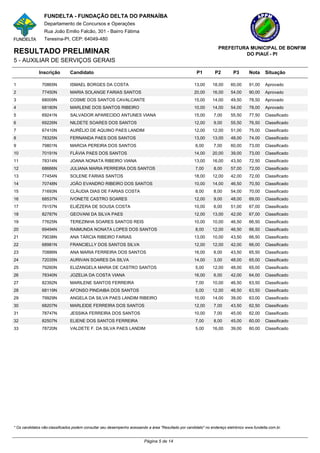 FUNDELTA - FUNDAÇÃO DELTA DO PARNAÍBA
                 Departamento de Concursos e Operações
                 Rua João Emilio Falcão, 301 - Bairro Fátima
                 Teresina-PI, CEP: 64049-480
                                                                                                                   PREFEITURA MUNICIPAL DE BONFIM
RESULTADO PRELIMINAR                                                                                                        DO PIAUÍ - PI
5 - AUXILIAR DE SERVIÇOS GERAIS

              Inscrição        Candidato                                                               P1        P2         P3      Nota      Situação

1              70865N          ISMAEL BORGES DA COSTA                                                13,00      18,00     60,00     91,00     Aprovado
2              77450N          MARIA SOLANGE FARIAS SANTOS                                           20,00      16,00     54,00     90,00     Aprovado
3              68009N          COSME DOS SANTOS CAVALCANTE                                           15,00      14,00     49,50     78,50     Aprovado
4              68180N          MARLENE DOS SANTOS RIBEIRO                                            10,00      14,00     54,00     78,00     Aprovado
5              69241N          SALVADOR APARECIDO ANTUNES VIANA                                      15,00       7,00     55,50     77,50     Classificado
6              69226N          NILDETE SOARES DOS SANTOS                                             12,00       9,00     55,50     76,50     Classificado
7              67410N          AURÉLIO DE AQUINO PAES LANDIM                                         12,00      12,00     51,00     75,00     Classificado
8              78325N          FERNANDA PAES DOS SANTOS                                              13,00      13,00     48,00     74,00     Classificado
9              79801N          MARCIA PEREIRA DOS SANTOS                                              6,00       7,00     60,00     73,00     Classificado
10             70191N          FLÁVIA PAES DOS SANTOS                                                14,00      20,00     39,00     73,00     Classificado
11             78314N          JOANA NONATA RIBEIRO VIANA                                            13,00      16,00     43,50     72,50     Classificado
12             68666N          JULIANA MARIA PERREIRA DOS SANTOS                                      7,00       8,00     57,00     72,00     Classificado
13             77454N          SOLENE FARIAS SANTOS                                                  18,00      12,00     42,00     72,00     Classificado
14             70748N          JOÃO EVANDRO RIBEIRO DOS SANTOS                                       10,00      14,00     46,50     70,50     Classificado
15             71693N          CLÁUDIA DIAS DE FARIAS COSTA                                           8,00       8,00     54,00     70,00     Classificado
16             68537N          IVONETE CASTRO SOARES                                                 12,00       9,00     48,00     69,00     Classificado
17             79157N          ELIÉZERA DE SOUSA COSTA                                               10,00       6,00     51,00     67,00     Classificado
18             82787N          GEOVANI DA SILVA PAES                                                 12,00      13,00     42,00     67,00     Classificado
19             77625N          TEREZINHA SOARES SANTOS REIS                                          10,00      10,00     46,50     66,50     Classificado
20             69494N          RAIMUNDA NONATA LOPES DOS SANTOS                                       8,00      12,00     46,50     66,50     Classificado
21             79038N          ANA TÁRCIA RIBEIRO FARIAS                                             13,00      10,00     43,50     66,50     Classificado
22             68981N          FRANCIELLY DOS SANTOS SILVA                                           12,00      12,00     42,00     66,00     Classificado
23             70886N          ANA MARIA FERREIRA DOS SANTOS                                         16,00       6,00     43,50     65,50     Classificado
24             72035N          AURIVAN SOARES DA SILVA                                               14,00       3,00     48,00     65,00     Classificado
25             79260N          ELIZANGELA MARIA DE CASTRO SANTOS                                      5,00      12,00     48,00     65,00     Classificado
26             78340N          JOZELIA DA COSTA VIANA                                                16,00       6,00     42,00     64,00     Classificado
27             82392N          MARILENE SANTOS FERREIRA                                               7,00      10,00     46,50     63,50     Classificado
28             68119N          AFONSO PINDAIBA DOS SANTOS                                             5,00      12,00     46,50     63,50     Classificado
29             79929N          ANGELA DA SILVA PAES LANDIM RIBEIRO                                   10,00      14,00     39,00     63,00     Classificado
30             68207N          MARLEIDE FERREIRA DOS SANTOS                                          12,00       7,00     43,50     62,50     Classificado
31             78747N          JESSIKA FERREIRA DOS SANTOS                                           10,00       7,00     45,00     62,00     Classificado
32             82507N          ELIENE DOS SANTOS FERREIRA                                             7,00       8,00     45,00     60,00     Classificado
33             78720N          VALDETE F. DA SILVA PAES LANDIM                                        5,00      16,00     39,00     60,00     Classificado




* Os candidatos não-classificados podem consultar seu desempenho acessando a área "Resultado por candidato" no endereço eletrônico www.fundelta.com.br.


                                                                         Página 5 de 14
 