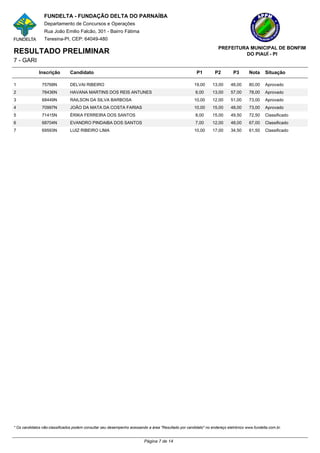FUNDELTA - FUNDAÇÃO DELTA DO PARNAÍBA
                 Departamento de Concursos e Operações
                 Rua João Emilio Falcão, 301 - Bairro Fátima
                 Teresina-PI, CEP: 64049-480
                                                                                                                   PREFEITURA MUNICIPAL DE BONFIM
RESULTADO PRELIMINAR                                                                                                        DO PIAUÍ - PI
7 - GARI

              Inscrição        Candidato                                                               P1        P2         P3      Nota      Situação

1              75768N          DELVAI RIBEIRO                                                        19,00      13,00     48,00     80,00     Aprovado
2              78436N          HAVANA MARTINS DOS REIS ANTUNES                                        8,00      13,00     57,00     78,00     Aprovado
3              68449N          RAILSON DA SILVA BARBOSA                                              10,00      12,00     51,00     73,00     Aprovado
4              70997N          JOÃO DA MATA DA COSTA FARIAS                                          10,00      15,00     48,00     73,00     Aprovado
5              71415N          ÉRIKA FERREIRA DOS SANTOS                                              8,00      15,00     49,50     72,50     Classificado
6              68704N          EVANDRO PINDAIBA DOS SANTOS                                            7,00      12,00     48,00     67,00     Classificado
7              69593N          LUIZ RIBEIRO LIMA                                                     10,00      17,00     34,50     61,50     Classificado




* Os candidatos não-classificados podem consultar seu desempenho acessando a área "Resultado por candidato" no endereço eletrônico www.fundelta.com.br.


                                                                         Página 7 de 14
 
