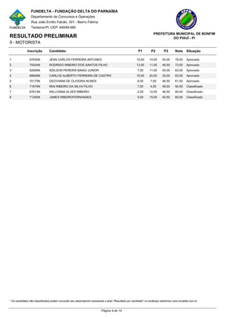 FUNDELTA - FUNDAÇÃO DELTA DO PARNAÍBA
                 Departamento de Concursos e Operações
                 Rua João Emilio Falcão, 301 - Bairro Fátima
                 Teresina-PI, CEP: 64049-480
                                                                                                                   PREFEITURA MUNICIPAL DE BONFIM
RESULTADO PRELIMINAR                                                                                                        DO PIAUÍ - PI
9 - MOTORISTA

              Inscrição        Candidato                                                               P1        P2         P3      Nota      Situação

1              67830N          JEAN CARLOS FERREIRA ANTUNES                                          10,00      14,00     54,00     78,00     Aprovado
2              70024N          RODRIGO RIBEIRO DOS SANTOS FILHO                                      13,00      11,00     49,50     73,50     Aprovado
3              82606N          ADILSON PEREIRA BAIAO JUNIOR                                           7,00      11,00     45,00     63,00     Aprovado
4              68648N          CARLOS ALBERTO FERREIRA DE CASTRO                                     10,00      20,00     33,00     63,00     Aprovado
5              70175N          GEOVANNI DE OLIVEIRA NUNES                                             8,00       7,00     46,50     61,50     Aprovado
6              71674N          IRAI RIBEIRO DA SILVA FILHO                                            7,00       4,00     49,50     60,50     Classificado
7              67613N          WILLOSMÁ ALVES RIBEIRO                                                 2,00      12,00     46,50     60,50     Classificado
8              71293N          JAMES RIBEIROFERNANDES                                                 5,00      15,00     40,50     60,50     Classificado




* Os candidatos não-classificados podem consultar seu desempenho acessando a área "Resultado por candidato" no endereço eletrônico www.fundelta.com.br.


                                                                         Página 9 de 14
 