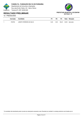 FUNDELTA - FUNDAÇÃO DELTA DO PARNAÍBA
                 Departamento de Concursos e Operações
                 Rua João Emilio Falcão, 301 - Bairro Fátima
                 Teresina-PI, CEP: 64049-480
                                                                                                                   PREFEITURA MUNICIPAL DE BONFIM
RESULTADO PRELIMINAR                                                                                                        DO PIAUÍ - PI
12 - PSICÓLOGO

              Inscrição        Candidato                                                               P1        P2         P3      Nota      Situação

1              70470N          JANETE FERREIRA DA SILVA                                               6,25       0,00     56,25     62,50     Aprovado




* Os candidatos não-classificados podem consultar seu desempenho acessando a área "Resultado por candidato" no endereço eletrônico www.fundelta.com.br.


                                                                        Página 12 de 14
 
