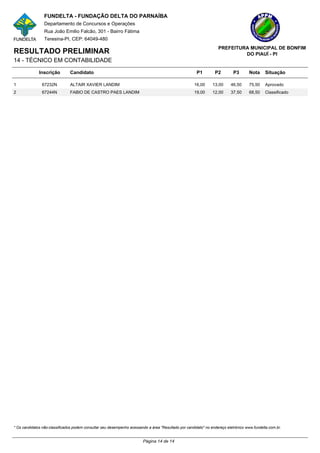 FUNDELTA - FUNDAÇÃO DELTA DO PARNAÍBA
                 Departamento de Concursos e Operações
                 Rua João Emilio Falcão, 301 - Bairro Fátima
                 Teresina-PI, CEP: 64049-480
                                                                                                                   PREFEITURA MUNICIPAL DE BONFIM
RESULTADO PRELIMINAR                                                                                                        DO PIAUÍ - PI
14 - TÉCNICO EM CONTABILIDADE

              Inscrição        Candidato                                                               P1        P2         P3      Nota      Situação

1              67232N          ALTAIR XAVIER LANDIM                                                  16,00      13,00     46,50     75,50     Aprovado
2              67244N          FABIO DE CASTRO PAES LANDIM                                           19,00      12,00     37,50     68,50     Classificado




* Os candidatos não-classificados podem consultar seu desempenho acessando a área "Resultado por candidato" no endereço eletrônico www.fundelta.com.br.


                                                                        Página 14 de 14
 