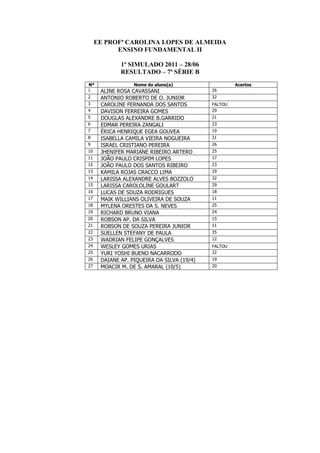 EE PROFª CAROLINA LOPES DE ALMEIDA
           ENSINO FUNDAMENTAL II

             1º SIMULADO 2011 – 28/06
             RESULTADO – 7ª SÉRIE B
Nº                Nome do aluno(a)                   Acertos
1     ALINE ROSA CAVASSANI                  26
2     ANTONIO ROBERTO DE O. JUNIOR          32
3     CAROLINE FERNANDA DOS SANTOS          FALTOU
4     DAVISON FERREIRA GOMES                29
5     DOUGLAS ALEXANDRE B.GARRIDO           21
6     EDMAR PEREIRA ZANGALI                 23
7     ÉRICA HENRIQUE EGEA GOUVEA            19
8     ISABELLA CAMILA VIEIRA NOGUEIRA       31
9     ISRAEL CRISTIANO PEREIRA              26
10    JHENIFER MARIANE RIBEIRO ARTERO       25
11    JOÃO PAULO CRISPIM LOPES              17
12    JOÃO PAULO DOS SANTOS RIBEIRO         23
13    KAMILA ROJAS CRACCO LIMA              29
14    LARISSA ALEXANDRE ALVES BOZZOLO       32
15    LARISSA CAROLOLINE GOULART            29
16    LUCAS DE SOUZA RODRIGUES              18
17    MAIK WILLIANS OLIVEIRA DE SOUZA       11
18    MYLENA ORESTES DA S. NEVES            25
19    RICHARD BRUNO VIANA                   24
20    ROBSON AP. DA SILVA                   15
21    ROBSON DE SOUZA PEREIRA JUNIOR        11
22    SUELLEN STEFANY DE PAULA              35
23    WADRIAN FELIPE GONÇALVES              12
24    WESLEY GOMES URIAS                    FALTOU
25    YURI YOSHI BUENO NACARRODO            32
26    DAIANE AP. PIQUEIRA DA SILVA (19/4)   19
27    MOACIR M. DE S. AMARAL (10/5)         20
 