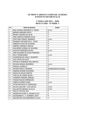 EE PROFª CAROLINA LOPES DE ALMEIDA
                             ENSINO FUNDAMENTAL II

                                     1º SIMULADO 2011 – 28/06
                                     RESULTADO – 8ª SÉRIE A

Nº                Nome do aluno(a)                       Acerto
1    ANA CLÁUDIA GREGÓRIO G. VIEIRA             FALTOU
2    BRENDA MARIANO PINTO                       20
3    BRUNA CURSINO DA SILVA                     19
4    CAIO VINÍCIUS MORAES SILVA                 14
5    CRISTIANO SAMUEL BARBADO                   FALTOU
6    EDUARDO CAETANO DE O. FILHO                29
7    FABRÍCIO ALVES DE OLIVEIRA                 20
8    GABRIELI MARQUE CAPELIN                    34
9    GUILHERME SUNIGA DE OLIVEIRA               20
10   GUSTAVO MEDEIROS ALVES                     FALTOU
11   JOSÉ EDUARDO DE JESUS FERREIRA             27
12   KELLY RODRIGUERO                           FALTOU
13   KLEVERSON DE LIMA R. GIUZEPPE              21
14   LUIS FELIPE DA SILVA                       12
15   MATHEUS HENRIQUE DOS SANTOS                20
16   MICHELE BRUNA DESIDÉRIO                    FALTOU
17   PRISCILA JUANILLA                          19
18   RAYSSA PAOLA LOURENÇO                      TRANSFERIDO EM 06/06
19   SABRINA REGINA PELEGRINI                   22
20   SARAH DE SOUZA MARTIN                      26
21   THALITA DE GODOI SOUZA                     24
22   THAMIRES PEREIRA ZANGALI                   18
23   THIAGO BOLDO DOMINGUES                     11
24   VINÍCIUS GOMES URIAS                       FALTOU
25   VÍTOR MATHEUS M. RODRIGUES                 17
26   WELLEN CAROLINE F. DOS SANTOS              FALTOU
27   WELLINGTON BRENDEL DA SILVA                FALTOU
28   WESLLEY FEITOZA LIMA                       24
29   JHONATAN FELIPE G. AGUIAR (21/3)           12
30   ALESSANDRA C. Z. SCABORA (18/4)            26
31   ANA BEATRIZ DO NASCIMENTO (10/5)           23
 
