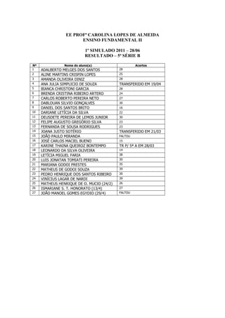 EE PROFª CAROLINA LOPES DE ALMEIDA
                       ENSINO FUNDAMENTAL II

                           1º SIMULADO 2011 – 28/06
                           RESULTADO – 5ª SÉRIE B

Nº              Nome do aluno(a)                    Acertos
1    ADALBERTO MELGES DOS SANTOS           28
2    ALINE MARTINS CRISPIN LOPES           25
3    AMANDA OLIVEIRA DINIZ                 28
4    ANA JULIA SIMPLICIO DE SOUZA          TRANSFERIDO EM 19/04
5    BIANCA CHRISTONI GARCIA               28
6    BRENDA CRISTINA RIBEIRO ARTERO        24
7    CARLOS ROBERTO PEREIRA NETO           27
8    DABLOUAN SILVIO GONÇALVES             30
9    DANIEL DOS SANTOS BRITO               16
10   DARIANE LETÍCIA DA SILVA              22
11   DEUSDETE PEREIRA DE LEMOS JUNIOR      30
12   FELIPE AUGUSTO GREGÓRIO SILVA         23
13   FERNANDA DE SOUSA RODRIGUES           23
14   JOANA JUSTO SOTÉRIO                   TRANSFERIDO EM 21/03
15   JOÃO PAULO MIRANDA                    FALTOU
16   JOSÉ CARLOS MACIEL BUENO              15
17   KARINE THAINA QUEIROZ BONTEMPO        TR P/ 5ª A EM 28/03
18   LEONARDO DA SILVA OLIVEIRA            14
19   LETÍCIA MIGUEL FARIA                  38
20   LUIS JONATAN TOMIATI PEREIRA          30
21   MARIANA GODOI PRESTES                 35
22   MATHEUS DE GODOI SOUZA                39
23   PEDRO HENRIQUE DOS SANTOS RIBEIRO     30
24   VINÍCIUS LAGAR DE NARDI               39
25   MATHEUS HENRIQUE DE O. MUCIO (24/2)   26
26   ISMARIANE S. T. HONORATO (13/4)       27
27   JOÃO MANOEL GOMES EGYDIO (29/4)       FALTOU
 