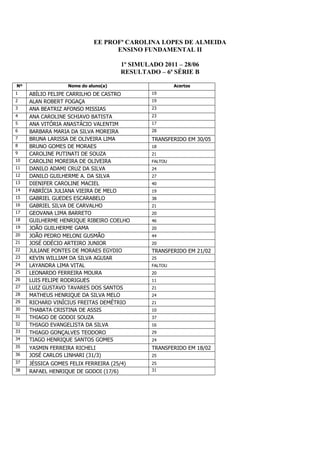 EE PROFª CAROLINA LOPES DE ALMEIDA
                                   ENSINO FUNDAMENTAL II

                                      1º SIMULADO 2011 – 28/06
                                      RESULTADO – 6ª SÉRIE B

Nº                 Nome do aluno(a)                     Acertos
1    ABÍLIO FELIPE CARRILHO DE CASTRO          19
2    ALAN ROBERT FOGAÇA                        19
3    ANA BEATRIZ AFONSO MISSIAS                23
4    ANA CAROLINE SCHIAVO BATISTA              23
5    ANA VITÓRIA ANASTÁCIO VALENTIM            17
6    BARBARA MARIA DA SILVA MOREIRA            28
7    BRUNA LARISSA DE OLIVEIRA LIMA            TRANSFERIDO EM 30/05
8    BRUNO GOMES DE MORAES                     18
9    CAROLINE PUTINATI DE SOUZA                21
10   CAROLINI MOREIRA DE OLIVEIRA              FALTOU
11   DANILO ADAMI CRUZ DA SILVA                24
12   DANILO GUILHERME A. DA SILVA              27
13   DIENIFER CAROLINE MACIEL                  40
14   FABRÍCIA JULIANA VIEIRA DE MELO           19
15   GABRIEL GUEDES ESCARABELO                 38
16   GABRIEL SILVA DE CARVALHO                 21
17   GEOVANA LIMA BARRETO                      20
18   GUILHERME HENRIQUE RIBEIRO COELHO         46
19   JOÃO GUILHERME GAMA                       20
20   JOÃO PEDRO MELONI GUSMÃO                  44
21   JOSÉ ODÉCIO ARTEIRO JUNIOR                20
22   JULIANE PONTES DE MORAES EGYDIO           TRANSFERIDO EM 21/02
23   KEVIN WILLIAM DA SILVA AGUIAR             25
24   LAYANDRA LIMA VITAL                       FALTOU
25   LEONARDO FERREIRA MOURA                   20
26   LUIS FELIPE RODRIGUES                     11
27   LUIZ GUSTAVO TAVARES DOS SANTOS           21
28   MATHEUS HENRIQUE DA SILVA MELO            24
29   RICHARD VINÍCIUS FREITAS DEMÉTRIO         21
30   THABATA CRISTINA DE ASSIS                 10
31   THIAGO DE GODOI SOUZA                     37
32   THIAGO EVANGELISTA DA SILVA               16
33   THIAGO GONÇALVES TEODORO                  29
34   TIAGO HENRIQUE SANTOS GOMES               24
35   YASMIN FERREIRA RICHELI                   TRANSFERIDO EM 18/02
36   JOSÉ CARLOS LINHARI (31/3)                25
37   JÉSSICA GOMES FELIX FERREIRA (25/4)       25
38   RAFAEL HENRIQUE DE GODOI (17/6)           31
 