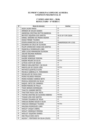 EE PROFª CAROLINA LOPES DE ALMEIDA
                  ENSINO FUNDAMENTAL II

                     1º SIMULADO 2011 – 28/06
                     RESULTADO – 6ª SÉRIE C

Nº               Nome do aluno(a)                    Acertos
1    AGDA LAURA MARIA                      29
2    AMANDA DE SOUZA SOARES                27
3    ANDRESSA CRISTINA MATTOS BARBOSA      29
4    BEATRIZ SIQUEIRA DOS SANTOS           TR P/ 6ª F EM 29/04
5    DANIEL ADRIANO DO PRADO OGAWA         26
6    DIOGO MENDE TAVARES                   21
7    EDSON APARECIDO DA SILVA              TRANSFERIDO EM 17/02
8    EDUARDO DA CRUZ DE OLIVEIRA           10
9    FELIPE APARECIDO VIANA DOS SANTOS     26
10   FRANCIELLE RODRIGUES LOBO             26
11   JOÂO LUCAS MARANGONI OLIVEIRA         33
12   JOELMA NEUMAN MOREIRA                 35
13   KAIQUE CARDOSO                        20
14   KALEBE HENRIQUE PEREIRA               25
15   KARINA MOURA DA SILVA                 FALTOU
16   LETÍCIA COSTA DE SOUZA                30
17   MÁRCIO WELLINGTON P. DA SILVA         24
18   MARYELLEN DE SOUZA LEÃO               FALTOU
19   MATHEUS QUINTELA ALVES                23
20   MICAELA GABRIELLE R. FERNANDES        38
21   MICAELLEM DE PAIVA DIAS               28
22   PEDRO RICARDO PEREIRA                 36
23   PEDRO ROSINO CORREIA NETO             24
24   PRISCILA REDICOPA DA SILVA            25
25   RAQUEL ORTIZ DE CAMARGO               20
26   RENAN MARINS DE PAULA                 30
27   THAIS BORGES DOMINGUES                34
28   THALITA LEANDRO BRITES                30
29   THALYSSA PAULA LEAL MOTA              21
30   THAYNA CRISTINA DE OLIVEIRA RIBEIRO   FALTOU
31   THIAGO LIMA DOS SANTOS                FALTOU
32   THIFANY EDUARDA DE JESUS              25
33   VINICIUS BUENO SOUZA E SILVA          24
34   VINICIUS HENRIQUE TAVARES             FALTOU
35   WALESKA RODRIGUES LOBO                43
36   WESLEY CAIQUE CABRAL                  21
37   WESLEY HENRIQUE PEREIRA               16
38   WESLLEY SIQUEIRA SOARES               24
39   ANA PAULA DIAS (20/4)                 18
40   ALEXIA T. PENTEADO DA SILVA (25/03)   26
 