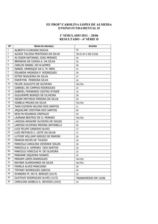 EE PROFª CAROLINA LOPES DE ALMEIDA
                                  ENSINO FUNDAMENTAL II

                                      1º SIMULADO 2011 – 28/06
                                      RESULTADO – 6ª SÉRIE D

Nº                 Nome do aluno(a)                       Acertos
1    ALBERTO FLORIANO ROCHA                     36
2    ALEXIA TALISSA PENTEADO DA SILVA           TR P/ 6ª C EM 27/05
3    ALYSSON NATANAEL DIAS MORAES               26
4    BRENDHA DE CASSIA A. DA SILVA              30
5    CARLOS DANIEL DO N.GOMES                   40
6    DANIEL HENRIQUE DA S. M. NERI              31
7    EDUARDA HADASSA P. RODRIGUES               39
8    ESTER NOGUEIRA DA SILVA                    27
9    EWERTON FERREIRA SILVA                     30
10   FELIPE AUGUSTO DE OLIVEIRA                 FALTOU
11   GABRIEL DE CAMPOS RODRIGUES                22
12   GABRIEL FERNANDO CASTRO ATAIDE             16
13   GUILHERME BORGES DE OLIVEIRA               28
14   HIGOR MATHEUS PEREIRA DA SILVA             39
15   ISABELA MOURA DA SILVA                     FALTOU
16   IVAN CLEISON VELOSO DOS SANTOS             21
17   JAQUELINE CRISTINA DOS SANTOS              09
18   KESLYN EDUARDA CREPALDI                    20
19   LAIRANA BEATRIZ DE O. MORAES               FALTOU
20   LARISSA ARIADNE OLIVEIRA DE SOUZA          32
21   LARISSA OLIVEIRA MEDINA ANTONELLI          40
22   LUIS FELIPE CANDIDO ALVES                  17
23   LUIS MATHEUS C. LEITE DA SILVA             17
24   LUTHER WILLIAM GREGIO DE MARINS            26
25   MAIKON KEVIN DE TOLEDO                     30
26   MARCELA CAROLINA VIEIRADE SOUZA            36
27   MARCELO A. XIMENES DOS SANTOS              20
28   MARCELO VINÍCIUS M. DE OLIVEIRA            32
29   MARIANE SIQUEIRA SOARES                    25
30   MIRIAM LOPES RODRIGUES                     FALTOU
31   NAYARA ALDROVANDI DA SILVA                 FALTOU
32   PAMELA ALVES MARCIANO                      38
33   TIFFANY RODRIGUES GARCIA                   40
34   EVANDRO M. DO N. BORGES (01/4)             20
35   GUSTAVO RODRIGUES ALVES (11/5)             TRANSFERIDO EM 14/06
36   CAROLINA ISABELA G. DEVIDES (24/5)         34
 