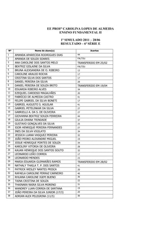 EE PROFª CAROLINA LOPES DE ALMEIDA
                                  ENSINO FUNDAMENTAL II

                                      1º SIMULADO 2011 – 28/06
                                      RESULTADO – 6ª SÉRIE E

Nº                 Nome do aluno(a)                      Acertos
1    AMANDA APARECIDA RODRIGUES DIAS            44
2    AMANDA DE SOUZA SOARES                     FALTOU
3    ANA CAROLINE DOS SANTOS MELO               TRANSFERIDO EM 25/02
4    BEATRIZ GISLAINE DA SILVA                  FALTOU
5    BRUNA ALEXSANDRA DE O. RIBEIRO             12
6    CAROLINE ARAUJO ROCHA                      17
7    CRISTINA SILVA DOS SANTOS                  17
8    DANIEL PEREIRA DA SILVA                    28
9    DANIEL PEREIRA DE SOUZA BRITO              TRANSFERIDO EM 19/04
10   EDUARDA RIBEIRO ALVES                      34
11   EZEQUIEL CARDOSO MAGALHÃES                 20
12   FABRÍCIO DE ALMEIDA CASTRO                 41
13   FELIPE GABRIEL DA SILVA BONETI             17
14   GABRIEL AUGUSTO S. AGUILAR                 41
15   GABRIEL PETELINKAR DA SILVA                27
16   GABRIELLI A. DA S. DE OLIVEIRA             27
17   GIOVANNA BEATRIZ SOUZA FERREIRA            44
18   GIULIA OHANA TRINDADE                      37
19   GUSTAVO GONÇALVES DA SILVA                 25
20   IGOR HENRIQUE PEREIRA FERNANDES            27
21   INES DA SILVA VIGILATO                     34
22   JESSICA LUANA VASQUEZ PEREIRA              32
23   JOÃO PEDRO ALEXANDRE MIGUEL                19
24   JOSUE HENRIQUE PONTES DE SOUZA             34
25   KAROLINY VITORIA DE OLIVEIRA               28
26   KAUAN HENRIQUE DOS SANTOS SOUTO            32
27   LEONARDO LEÃO CORREA                       17
28   LEONARDO MENDES                            23
29   MARIA EDUARDA GUIMARÃES RAMOS              TRANSFERIDO EM 28/02
30   NATHALY THAILA T. P. DOS SANTOS            41
31   PATRICK WESLEY NANTES PRISCA               20
32   RAFAELA CAROLINE FERRAZ CARNEIRO           40
33   RHUANA CAROLINE IGEPI BUENO                36
34   TAINA CRISTINA DE SOUZA                    22
35   THAINARA NAIRA SILVA MORENO                31
36   WANDREY LUAN CORREA DE SANTANA             19
37   JOÃO PEREIRA DA SILVA JUNIOR (17/3)        20
38   ADRIAN ALEX PELEGRINA (11/5)               36
 