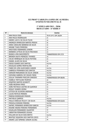 EE PROFª CAROLINA LOPES DE ALMEIDA
                                  ENSINO FUNDAMENTAL II

                                      1º SIMULADO 2011 – 28/06
                                      RESULTADO – 6ª SÉRIE F

Nº                 Nome do aluno(a)                      Acertos
1    ANA PAULA DIAS                             TR P/ 6ª C EM 20/04
2    ANA PAULA RODRIGUES                        25
3    ANDRE LUIZ B. DA SILVA FILHO               18
4    ANDREZA APARECIDA NANTES PRISCA            36
5    ANNA CAROLINA BARBOSA DA SILVA             35
6    ARIANE THAIS FERREIRA                      32
7    ARISTIDES FERNANDES JUNIOR                 12
8    BARBARA LETÍCIA DA SILVA MACHADO           24
9    BIANCA LIMA NASCIMENTO                     TRANSFERIDO EM 27/5
10   BRENDA AGATA MENEZES TAVARES               18
11   CELSO HENRIQUE DA SILVA FEITOSA            20
12   DANIEL ALVES DA SILVA                      16
13   DIEGO SOARES DOS SANTOS                    FALTOU
14   DOUGLAS GOMES MONTALVÃO                    35
15   FABIO DE LIMA GUICCIARDI JUNIOR            FALTOU
16   GABRIELA FERNANDA DOS SANTOS               FALTOU
17   GERSON MARGARIDO DA SILVA JUNIOR           FALTOU
18   GIOVANA GABRIELI DE SOUZA FARIA            FALTOU
19   GIULIA THAINARA PASCUIN CANDIDO            TRANSFERIDO EM 08/06
20   ISABELA TERTULINA MUNHOZ                   28
21   JENIFFER SANTOS SCHROTT                    FALTOU
22   JOÃO BEZERRA PIRES                         25
23   JOÃO MATHEUS CASTRO DE QUEIROZ             43
24   KESLEY SOARES VIEIRA                       23
25   LETICIA DE OLIVEIRA ANDRADE                33
26   LUCAS MATEUS MENDES                        19
27   MARISA RODRIGUES PASSOS                    21
28   MATHEUS CAMPESI                            FALTOU
29   PAULO VINÍCIUS FELIX P. DA SILVA           TRANSFERIDO EM 03/03
30   PRISCILA ROSSINI PEREIRA                   FALTOU
31   RAFAEL FERNANDO APARECIDO GARCIA           FALTOU
32   RAIANE INGRID PEREIRA FERNANDES            23
33   SHUELLEN FERNANDES VALENTIM                32
34   UBIRATAN FERNANDES CRUAIA                  13
35   WILLIAN DA SILVA DIAS BENTO                FALTOU
36   BEATRIZ SIQUEIRA DOS SANTOS (29/5)         34
37   ANDRÉ LUIZ XIMENEZ JUNIOR (01/06)          26
 