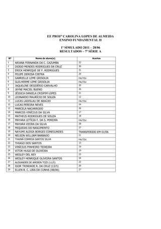 EE PROFª CAROLINA LOPES DE ALMEIDA
                                   ENSINO FUNDAMENTAL II

                                         1º SIMULADO 2011 – 28/06
                                         RESULTADOS – 7ª SÉRIE A

Nº                  Nome do aluno(a)                        Acertos
1    ARIANA FERNANDA DA C. CAZUMBA                 22
2    DIOGO MENDES RODRIGUES DA CRUZ                30
3    ERICK HENRIQUE DE F. RODRIGUES                31
4    FELIPE DEROSA CINTRA                          20
5    GABRIELLE LEME GRISOLIA                       FALTOU
6    GUILHERME LEME GRISOLIA                       FALTOU
7    JAQUELINE DESIDÉRIO CARVALHO                  20
8    JAYNE MACIEL BUENO                            26
9    JÉSSICA DANIELA CRISPIM LOPES                 21
10   LEONARDO MAURÍCIO DE SOUZA                    12
11   LUCAS LADISLAU DE ARAÚJO                      FALTOU
12   LUCAS PEREIRA NEVES                           24
13   MARCELA NACARRODO                             30
14   MARCOS VINÍCIUS DA SILVA                      17
15   MATHEUS RODRIGUES DE SOUZA                    18
16   MAYARA LETÍCIA F. DA S. PEREIRA               FALTOU
17   MAYARA VIEIRA DA SILVA                        28
18   MIQUEIAS DO NASCIMENTO                        27
19   NAYUMI ALEXIA BORGES CONEGUNDES               TRANSFERIDO EM 01/06
20   NELSON WILLIAM BARBADO                        21
21   THAINÁ CORREIA SANTOS SILVA                   FALTOU
22   THIAGO DOS SANTOS                             13
23   VINÍCIUS PINHEIRO TEIXEIRA                    19
24   VITOR HUGO DE OLIVEIRA                        19
25   WESLEY DEL REY                                23
26   WESLEY HENRIQUE OLIVEIRA SANTOS               34
27   ALEXANDER DE AMORIN TOZI (11/5)               22
28   IGOR TRINDADE R. DA CRUZ (13/5)               29
29   ELLEN B. C. LIRA DA CUNHA (08/06)             27
 
