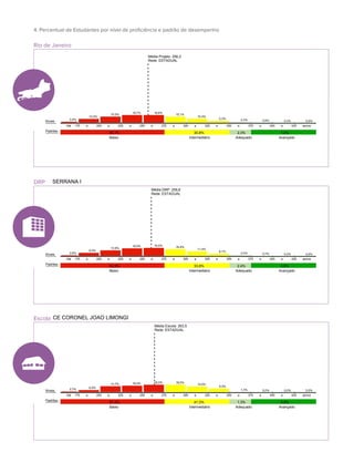 Rio de Janeiro
Escola
DRP
4. Percentual de Estudantes por nível de proficiência e padrão de desempenho
62,9%
Baixo
33,8%
Intermediário
2,4%
Adequado
0,9%
Avançado
Média DRP: 259,8
Rede: ESTADUAL
175
2,6%
Até 200
8,3%
a 225
13,9%
a 250
18,5%
a 275
19,5%
a 300
16,4%
a 325
11,4%
a 350
6,1%
a 375
2,4%
a 400
0,7%
a 425
0,2%
a
0,0%
aacima
Padrões
Níveis
65,7%
Baixo
30,8%
Intermediário
2,3%
Adequado
1,2%
Avançado
Média Projeto: 256,2
Rede: ESTADUAL
175
3,4%
Até 200
10,0%
a 225
15,0%
a 250
18,7%
a 275
18,6%
a 300
15,1%
a 325
10,4%
a 350
5,3%
a 375
2,3%
a 400
0,9%
a 425
0,3%
a
0,0%
aacima
Padrões
Níveis
SERRANA I
CE CORONEL JOAO LIMONGI
57,3%
Baixo
41,3%
Intermediário
1,3%
Adequado
0,0%
Avançado
Média Escola: 263,5
Rede: ESTADUAL
175
2,7%
Até 200
6,0%
a 225
14,7%
a 250
16,0%
a 275
18,0%
a 300
18,0%
a 325
14,0%
a 350
9,3%
a 375
1,3%
a 400
0,0%
a 425
0,0%
a
0,0%
aacima
Padrões
Níveis
 