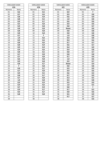 SIMULADO SIADE    SIMULADO SIADE    SIMULADO SIADE     SIMULADO SIADE
       6ªA               6ªB               6ªC                6ªD
Número     Nota   Número     Nota   Número     Nota    Número     Nota
  01        0,6     01        0,5     01        0,9      01         F
  02        0,7     02        0,6     02        0,9      02        0,8
  03        0,8     03        0,9     03        0,6      03        0,9
  04        0,8     04        0,5     04        1,0      04        0,8
  05        0,9     05        0,7     05        0,6      05        0,6
  06        0,5     06        0,8     06        0,9      06        0,6
  07        0,9     07        0,8     07        0,8      07        0,7
  08        0,8     08        0,8     08       Xxxxx     08        0,6
  09        0,8     09        0,8     09        0,8      09        0,8
  10        0,8     10        0,8     10        0,8      10        0,8
  11        0,7     11         F      11        1,0      11        0,8
  12        1,0     12        0,6     12        0,4      12        0,8
  13        0,9     13        0,6     13        0,4      13        0,6
  14        0,8     14        0,6     14        0,7      14        0,7
  15        0,8     15        0,9     15        0,6      15        0,7
  16        0,9     16        0,9     16        0,4      16        0,9
  17        0,4     17        0,6     17        0,4      17        0,8
  18        0,8     18        0,5     18        0,8      18        0,7
  19        0,7     19        0,8     19        0,8      19        0,8
  20        0,7     20        0,8     20        0,7      20        0,6
  21        0,6     21        0,8     21        1,0      21        0,6
  22        0,9     22        0,8     22        0,9      22        0,7
  23        0,8     23        0,7     23       Xxxxx     23        0,4
  24         F      24        0,8     24        0,8      24        0,8
  25        0,8     25        0,7     25        0,9      25        0,9
  26        0,7     26        0,8     26        0,9      26        0,6
  27        0,9     27        0,5     27        0,6      27        0,3
  28        0,8     28        0,7     28        0,7      28        0,9
  29        0,7     29        0,8     29        0,3      29        0,5
  30        1,0     30        0,8     30        0,5      30        0,8
  31        0,9     31        0,9     31        0,9      31        0,9
  32        0,9     32        0,6     32        1,0      32        0,5
  33        0,7     33        0,9     33        0,8      33         F
  34        0,9     34        0,7     34        0,7      34        0,2
  35        0,6     35        0,7     35        0,8      35        0,6
  36        0,8     36        0,8     36        0,5      36        0,9
  37                37                37        0,7      37        0,7
  38                38                38                 38        0,6
 
