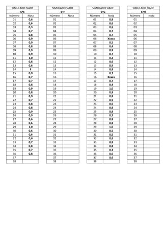 SIMULADO SIADE    SIMULADO SIADE    SIMULADO SIADE     SIMULADO SIADE
       6ªE               6ªF               6ªG                6ªH
Número     Nota   Número     Nota   Número     Nota    Número     Nota
  01        0,6     01                01        0,8      01
  02        0,6     02                02        0,6      02
  03        0,3     03                03        0,6      03
  04        0,7     04                04        0,7      04
  05        0,8     05                05        0,7      05
  06        0,9     06                06       Xxxxx     06
  07        0,9     07                07        0,5      07
  08        0,8     08                08        0,4      08
  09        0,9     09                09        0,8      09
  10        0,9     10                10        0,7      10
  11        1,0     11                11        0,2      11
  12        0,6     12                12        0,6      12
  13        0,6     13                13        0,9      13
  14         F      14                14        0,8      14
  15        0,9     15                15        0,7      15
  16        0,7     16                16       Xxxxx     16
  17        0,7     17                17        0,7      17
  18        0,8     18                18        0,4      18
  19        0,9     19                19        1,0      19
  20        0,8     20                20        0,8      20
  21        0,9     21                21        0,8      21
  22        0,7     22                22        0,9      22
  23        0,8     23                23        0,6      23
  24        0,8     24                24        0,8      24
  25        0,9     25                25        0,8      25
  26        0,9     26                26        0,5      26
  27        0,6     27                27        0,8      27
  28        0,6     28                28        0,8      28
  29        1,0     29                29        1,0      29
  30        0,6     30                30        0,5      30
  31        0,6     31                31        0,5      31
  32        0,6     32                32        0,6      32
  33        0,7     33                33        0,8      33
  34        0,8     34                34        0,8      34
  35        0,7     35                35        0,3      35
  36        0,8     36                36        0,6      36
  37                37                37        0,6      37
  38                38                38                 38
 
