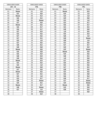 SIMULADO SIADE        SIMULADO SIADE     SIMULADO SIADE     SIMULADO SIADE
     6ªI - I3                7ªA                7ªB                7ªC
Número        Nota    Número     Nota    Número     Nota    Número     Nota
  01          Xxxxx     01        1,0      01       Xxxxx     01        0,9
  02           0,5      02        0,8      02        0,9      02        1,0
  03          Xxxxx     03        0,3      03        0,4      03        1,0
  04           0,4      04        0,5      04        0,9      04        0,8
  05           0,8      05       Xxxxx     05        0,5      05        1,0
  06           0,7      06        0,8      06        0,5      06        0,7
  07          Xxxxx     07        0,6      07        0,6      07        0,7
  08           0,6      08        0,7      08        0,5      08        0,5
  09           0,6      09        0,7      09        0,8      09        0,8
  10           0,7      10        0,9      10        1,0      10        0,6
  11           0,2      11        0,6      11        0,6      11        0,4
  12           0,7      12        0,6      12        0,8      12        1,0
  13           0,7      13        0,5      13        0,8      13       Xxxxx
  14           0,3      14        1,0      14        0,8      14        1,0
  15           0,7      15        0,6      15        0,5      15        0,6
  16           0,8      16        0,5      16        0,7      16        0,7
  17           0,8      17        0,8      17        0,9      17        0,9
  18          Xxxxx     18        0,8      18        0,9      18       Xxxxx
  19           0,6      19        0,8      19       Xxxxx     19        0,8
  20           0,6      20        0,9      20        0,9      20        0,6
  21           0,8      21        0,9      21        0,8      21        0,5
  22           0,8      22        0,6      22        1,0      22        0,8
  23          Xxxxx     23        0,9      23        0,7      23        0,6
  24           0,5      24        0,6      24        0,6      24        0,9
  25           0,3      25        1,0      25        0,5      25        0,6
  26          Xxxxx     26        0,8      26        0,7      26        0,5
  27           0,7      27        0,8      27        0,8      27        0,6
  28          Xxxxx     28        0,6      28        0,5      28        0,6
  29           0,7      29        0,5      29        0,6      29        0,8
  30           0,5      30        1,0      30        0,6      30        0,4
  31           0,3      31        0,7      31        0,8      31        0,7
  32           0,8      32       Xxxxx     32        0,7      32       Xxxxx
  33           0,4      33        0,5      33        0,9      33       Xxxxx
  34          Xxxxx     34        0,7      34       Xxxxx     34        0,8
  35           0,8      35       Xxxxx     35        0,9      35        0,8
  36           0,7      36        1,0      36        0,8      36        0,4
  37                    37       Xxxxx     37                 37        0,8
  38                    38        0,9      38                 38
 
