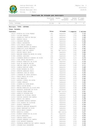 Justiça Eleitoral/ Página 2 de 3
16/10/2012
16:00:30
Gerenciamento 2012
Eleição Municipal 2012
Oficial 1º Turno
Resultado de votação por município
PR
Município
Eleitores
aptos
Seções Seções
agregadas
Seções
com urna
N° vagas
vereador
1 920.292 596074390 - ASTORGA
Município: 74390 - ASTORGA
Cargo: Vereador
SituaçãoCandidato % válidos% comparec.Votos
181 1,06Suplente14014 - RODRIGO DA SILVA FRANÇA 1,12
171 1,00Suplente31555 - LUCIANO MARQUES 1,05
166 0,97Suplente20012 - APARECIDO JOSÉ DE FREITAS 1,02
158 0,93Suplente31250 - ERMINIO GALLO 0,97
155 0,91Suplente11511 - DOMINGOS MUELLER 0,96
149 0,87Suplente12288 - SÉRGIO GASPAROTTO 0,92
148 0,87Suplente20000 - LUIZ CARLOS ZANELLA 0,91
148 0,87Suplente20234 - VALDEMIR ANTONIO DE MORAIS 0,91
147 0,86Suplente20020 - FRANCISCO GILDO MARCHINI 0,91
146 0,86Não eleito23333 - CARLOS JOSÉ DOS SANTOS 0,90
140 0,82Suplente33111 - NELSON CARLOS SALVO 0,86
137 0,80Suplente20456 - MARLENE APARECIDA RESTE DE SOUZA 0,84
132 0,77Suplente31789 - EDVARDI SALVIONI 0,81
123 0,72Suplente31321 - LEONARDO MAURICIO RIBEIRO DA SILVA 0,76
121 0,71Não eleito22222 - JOSÉ CARLOS BALLAROTTI 0,75
120 0,70Suplente20555 - EDVALDO FRANCISCO DA SILVA 0,74
117 0,69Suplente31000 - ELZA DE ALMEIDA MOLINA 0,72
116 0,68Suplente31234 - GENIVAL GOMES DE OLIVEIRA 0,71
110 0,64Suplente45678 - LUDMILA MARTINS GOMES 0,68
107 0,63Suplente11555 - ELDER MIRANDA DA SILVA 0,66
104 0,61Suplente43789 - EVERTON HENRIQUE FARIA 0,64
103 0,60Suplente20222 - DOMINGOS JOSE DE SOUZA 0,63
102 0,60Suplente12200 - LINDAURA DE JESUS LEOCÁDIO 0,63
102 0,60Suplente14111 - PAULO SERGIO DA SILVA 0,63
101 0,59Suplente31444 - JAIR MARTIOLI 0,62
100 0,59Suplente11135 - ANTONIO JUVENIL DE SOUZA 0,62
97 0,57Suplente33333 - IZABEL GERALDO 0,60
86 0,50Suplente31400 - DIONETE DA COSTA MOZER 0,53
85 0,50Suplente14444 - MARIA CLEIDE MOURA 0,52
79 0,46Suplente43123 - MARINA FRANCISCA DA SILVA PAPA 0,49
77 0,45Suplente11222 - NATANIEL SEVERIANO DA SILVA 0,47
77 0,45Não eleito23123 - HEDRIGO CESAR BERTON 0,47
72 0,42Suplente12444 - ADEMICIO ESTEVAM ROSA 0,44
71 0,42Suplente12700 - AMADEU DE OLIVEIRA JUNIOR 0,44
65 0,38Suplente11234 - DORIVAL AUGUSTO DOS SANTOS 0,40
61 0,36Suplente11345 - MARCOS DOS SANTOS 0,38
59 0,35Suplente45456 - GUILHERME FONSECA FURTADO 0,36
59 0,35Suplente13000 - LUIZ VALERIO DE OLIVEIRA 0,36
59 0,35Suplente20567 - ROGERIO FERNANDES 0,36
55 0,32Suplente20111 - VERONICA MUELLER BALAROTTI 0,34
50 0,29Suplente12123 - BRUNO HENRIQUE DA SILVA 0,31
48 0,28Suplente15780 - NILSA MARIA LONGATO 0,30
43 0,25Não eleito55678 - MAURICIO LISBOA 0,27
42 0,25Suplente27190 - ROGÉRIO APARECIDO DA SILVA 0,26
41 0,24Suplente20789 - ALICE RODRIGUES 0,25
38 0,22Suplente31333 - DANIELE BENTO NIETO 0,23
35 0,21Suplente12345 - EDUARDO MARQUES DOS SANTOS 0,22
31 0,18Suplente14058 - LUIZ ANTONIO FERREIRA 0,19
30 0,18Suplente20023 - DEJANIRA APARECIDA DOS SANTOS JOAQUIM 0,18
29 0,17Suplente11000 - JUSSARA ELOI ALEXANDRE 0,18
 