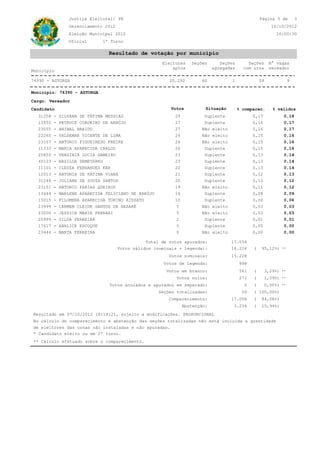 Justiça Eleitoral/ Página 3 de 3
16/10/2012
16:00:30
Gerenciamento 2012
Eleição Municipal 2012
Oficial 1º Turno
Resultado de votação por município
PR
Município
Eleitores
aptos
Seções Seções
agregadas
Seções
com urna
N° vagas
vereador
1 920.292 596074390 - ASTORGA
Município: 74390 - ASTORGA
Cargo: Vereador
SituaçãoCandidato % válidos% comparec.Votos
29 0,17Suplente31258 - SILVANA DE FÁTIMA MESSIAS 0,18
27 0,16Suplente13555 - PETRUCE CORDEIRO DE ARAÚJO 0,17
27 0,16Não eleito23555 - ANIBAL BRAIDO 0,17
26 0,15Não eleito22265 - VALDEMAR VICENTE DE LIMA 0,16
26 0,15Não eleito23157 - ANTONIO FIGUEIREDO FREIRE 0,16
26 0,15Suplente11333 - MARIA APARECIDA CARLOS 0,16
23 0,13Suplente20655 - VERGINIA LUCIA GAMEIRO 0,14
23 0,13Suplente45123 - NAZILDA DEMETERKO 0,14
22 0,13Suplente11101 - CLEUZA FERNANDES KER 0,14
21 0,12Suplente12013 - ANTONIA DE FÁTIMA VIANA 0,13
20 0,12Suplente31248 - JULIANA DE SOUZA SANTOS 0,12
19 0,11Não eleito23151 - ANTONIO FARIAS QUEIROZ 0,12
14 0,08Suplente13444 - MARLENE APARECIDA FELICIANO DE ARAÚJO 0,09
10 0,06Suplente15015 - FILOMENA APARECIDA TORINO RISSATO 0,06
5 0,03Não eleito23999 - CARMEM CLEIDE SANTOS DE NAZARÉ 0,03
5 0,03Não eleito23000 - JESSICA MARIA FERRARI 0,03
1 0,01Suplente20999 - ZILDA FERREIRA 0,01
0 0,00Suplente17617 - ANALICE ESCOQUE 0,00
0 0,00Não eleito23444 - MARTA FERREIRA 0,00
No cálculo do comparecimento e abstenção das seções totalizadas não está incluída a quantidade
( 95,12%)
271
Abstenção: 3.234
Votos em branco: 561
0
( 1,59%)
( 15,94%)
59
Votos anulados e apurados em separado:
Resultado em 07/10/2012 18:19:21, sujeito a modificações. PROPORCIONAL
Comparecimento:
16.226
17.058
Votos válidos (nominais + legenda):
( 3,29%)
de eleitores das urnas não instaladas e não apuradas.
Votos nulos:
Seções totalizadas:
( 0,00%)
( 84,06%)
* Candidato eleito ou em 2º turno.
17.058Total de votos apurados:
( 100,00%)
15.228
998Votos de legenda:
Votos nominais:
**
**
**
**
** Cálculo efetuado sobre o comparecimento.
 
