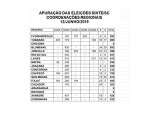 REGIONAL CHAPA 1 CHAPA 2 CHAPA 3 CHAPA 4 CHAPA 5 B N TOTAL
FLORIANÓPOLIS - 167 157 255 - 8 6 593
TUBARÃO 478 178 192 35 17 900
CRICIÚMA 0
BLUMENAU - 830 - - - 34 29 893
JOINVILLE - 186 203 - 166 22 13 590
RIO DO SUL - 342 - - - 3 6 351
LAGES - 210 - - 231 15 14 470
MAFRA 55 239 - - - - - 294
JOAÇABA - 466 - - - 0 2 468
CONCÓRDIA - 228 - - - 4 2 232
CHAPECÓ 146 607 - - - 33 3 789
SÃO MIGUEL - 628 - - - 14 32 674
ITAJAÍ 163 200 104 - - 23 5 495
CAÇADOR - 179 - - - 24 - 203
ARARANGUÁ 0
BRUSQUE 0
XANXERÊ - 407 - - - 18 - 425
CANOINHAS - 208 - - - 15 2 225