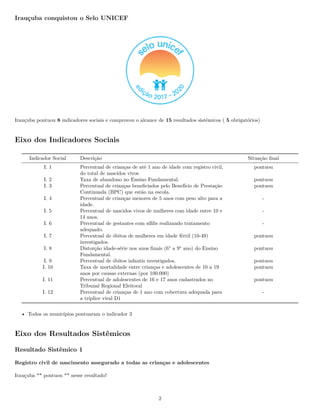 Irauçuba conquistou o Selo UNICEF
Irauçuba pontuou 8 indicadores sociais e comprovou o alcance de 15 resultados sistêmicos ( 5 obrigatórios)
Eixo dos Indicadores Sociais
Indicador Social Descrição Situação final
I. 1 Percentual de crianças de até 1 ano de idade com registro civil,
do total de nascidos vivos
pontuou
I. 2 Taxa de abandono no Ensino Fundamental. pontuou
I. 3 Percentual de crianças beneficiados pelo Benefício de Prestação
Continuada (BPC) que estão na escola.
pontuou
I. 4 Percentual de crianças menores de 5 anos com peso alto para a
idade.
-
I. 5 Percentual de nascidos vivos de mulheres com idade entre 10 e
14 anos.
-
I. 6 Percentual de gestantes com sífilis realizando tratamento
adequado.
-
I. 7 Percentual de óbitos de mulheres em idade fértil (10-49)
investigados.
pontuou
I. 8 Distorção idade-série nos anos finais (6° a 9° ano) do Ensino
Fundamental.
pontuou
I. 9 Percentual de óbitos infantis investigados. pontuou
I. 10 Taxa de mortalidade entre crianças e adolescentes de 10 a 19
anos por causas externas (por 100.000)
pontuou
I. 11 Percentual de adolescentes de 16 e 17 anos cadastrados no
Tribunal Regional Eleitoral
pontuou
I. 12 Percentual de crianças de 1 ano com cobertura adequada para
a tríplice viral D1
-
• Todos os municípios pontuaram o indicador 3
Eixo dos Resultados Sistêmicos
Resultado Sistêmico 1
Registro civil de nascimento assegurado a todas as crianças e adolescentes
Irauçuba ** pontuou ** nesse resultado!
2
 