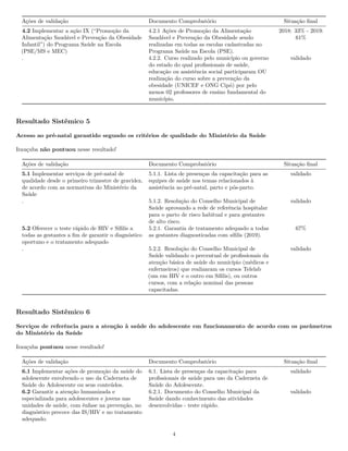 Ações de validação Documento Comprobatório Situação final
4.2 Implementar a ação IX (“Promoção da
Alimentação Saudável e Prevenção da Obesidade
Infantil”) do Programa Saúde na Escola
(PSE/MS e MEC)
4.2.1 Ações de Promoção da Alimentação
Saudável e Prevenção da Obesidade sendo
realizadas em todas as escolas cadastradas no
Programa Saúde na Escola (PSE).
2018: 33% - 2019:
61%
. 4.2.2. Curso realizado pelo município ou governo
do estado do qual profissionais de saúde,
educação ou assistência social participaram OU
realização do curso sobre a prevenção da
obesidade (UNICEF e ONG Cipó) por pelo
menos 02 professores de ensino fundamental do
município.
validado
Resultado Sistêmico 5
Acesso ao pré-natal garantido segundo os critérios de qualidade do Ministério da Saúde
Irauçuba não pontuou nesse resultado!
Ações de validação Documento Comprobatório Situação final
5.1 Implementar serviços de pré-natal de
qualidade desde o primeiro trimestre de gravidez,
de acordo com as normativas do Ministério da
Saúde
5.1.1. Lista de presenças da capacitação para as
equipes de saúde nos temas relacionados à
assistência ao pré-natal, parto e pós-parto.
validado
. 5.1.2. Resolução do Conselho Municipal de
Saúde aprovando a rede de referência hospitalar
para o parto de risco habitual e para gestantes
de alto risco.
validado
5.2 Oferecer o teste rápido de HIV e Sífilis a
todas as gestantes a fim de garantir o diagnóstico
oportuno e o tratamento adequado
5.2.1. Garantia de tratamento adequado a todas
as gestantes diagnosticadas com sífilis (2019).
67%
. 5.2.2. Resolução do Conselho Municipal de
Saúde validando o percentual de profissionais da
atenção básica de saúde do município (médicos e
enfermeiros) que realizaram os cursos Telelab
(um em HIV e o outro em Sífilis), ou outros
cursos, com a relação nominal das pessoas
capacitadas.
validado
Resultado Sistêmico 6
Serviços de referência para a atenção à saúde do adolescente em funcionamento de acordo com os parâmetros
do Ministério da Saúde
Irauçuba pontuou nesse resultado!
Ações de validação Documento Comprobatório Situação final
6.1 Implementar ações de promoção da saúde do
adolescente envolvendo o uso da Caderneta de
Saúde do Adolescente ou seus conteúdos.
6.1. Lista de presenças da capacitação para
profissionais de saúde para uso da Caderneta de
Saúde do Adolescente.
validado
6.2 Garantir a atenção humanizada e
especializada para adolescentes e jovens nas
unidades de saúde, com ênfase na prevenção, no
diagnóstico precoce das IS/HIV e no tratamento
adequado.
6.2.1. Documento do Conselho Municipal da
Saúde dando conhecimento das atividades
desenvolvidas - teste rápido.
validado
4
 
