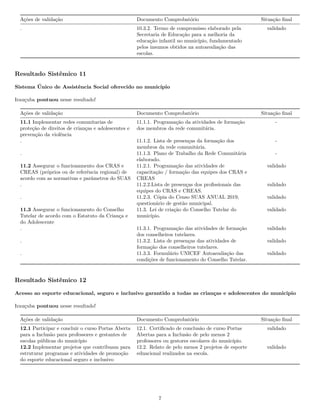 Ações de validação Documento Comprobatório Situação final
. 10.3.2. Termo de compromisso elaborado pela
Secretaria de Educação para a melhoria da
educação infantil no município, fundamentado
pelos insumos obtidos na autoavaliação das
escolas.
validado
Resultado Sistêmico 11
Sistema Único de Assistência Social oferecido no município
Irauçuba pontuou nesse resultado!
Ações de validação Documento Comprobatório Situação final
11.1 Implementar redes comunitarias de
proteção de direitos de crianças e adolescentes e
prevenção da violência
11.1.1. Programação da atividades de formação
dos membros da rede comunitária.
-
. 11.1.2. Lista de presenças da formação dos
membros da rede comunitária.
-
. 11.1.3. Plano de Trabalho da Rede Comunitária
elaborado.
-
11.2 Assegurar o funcionamento dos CRAS e
CREAS (próprios ou de referência regional) de
acordo com as normativas e parâmetros do SUAS
11.2.1. Programação das atividades de
capacitação / formação das equipes dos CRAS e
CREAS
validado
. 11.2.2.Lista de presenças dos profissionais das
equipes do CRAS e CREAS.
validado
. 11.2.3. Cópia do Censo SUAS ANUAL 2019,
questionário de gestão municipal.
validado
11.3 Assegurar o funcionamento do Conselho
Tutelar de acordo com o Estatuto da Criança e
do Adolescente
11.3. Lei de criação do Conselho Tutelar do
município.
validado
. 11.3.1. Programação das atividades de formação
dos conselheiros tutelares.
validado
. 11.3.2. Lista de presenças das atividades de
formação dos conselheiros tutelares.
validado
. 11.3.3. Formulário UNICEF Autoavaliação das
condições de funcionamento do Conselho Tutelar.
validado
Resultado Sistêmico 12
Acesso ao esporte educacional, seguro e inclusivo garantido a todas as crianças e adolescentes do municipio
Irauçuba pontuou nesse resultado!
Ações de validação Documento Comprobatório Situação final
12.1 Participar e concluir o curso Portas Aberta
para a Inclusão para professores e gestantes de
escolas públicas do município
12.1. Certificado de conclusão de curso Portas
Abertas para a Inclusão de pelo menos 2
professores ou gestores escolares do município.
validado
12.2 Implementar projetos que contribuam para
estruturar programas e atividades de promoção
do esporte educacional seguro e inclusivo
12.2. Relato de pelo menos 2 projetos de esporte
eduacional realizados na escola.
validado
7
 