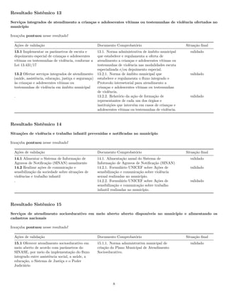 Resultado Sistêmico 13
Serviços integrados de atendimento a crianças e adolescentes vítimas ou testemunhas de violência ofertados no
município
Irauçuba pontuou nesse resultado!
Ações de validação Documento Comprobatório Situação final
13.1 Implementar os parâmetros de escuta e
depoimento especial de crianças e adolescentes
vítimas ou testemunhas de violência, conforme a
Lei 13.431/17
13.1. Norma administrativa de âmbito municipal
que estabelece e regulamenta a oferta de
atendimento a crianças e adolescentes vítimas ou
testemunhas de violência nas modalidades escuta
especializada e/ou depoimento especial.
validado
13.2 Ofertar serviços integrados de atendimento
(saúde, assistência, educação, justiça e segurança)
às crianças e adolescentes vítimas ou
testemunhas de violência em âmbito municipal
13.2.1. Norma de âmbito municipal que
estabelece e regulamenta o fluxo integrado e
Protocolo intersetorial para atendimento a
crianças e adolescentes vítimas ou testemunhas
de violência.
validado
. 13.2.2. Relatório da ação de formação de
representantes de cada um dos órgãos e
instituições que intervém em casos de crianças e
adolescentes vítimas ou testemunhas de violência.
validado
Resultado Sistêmico 14
Situações de violência e trabalho infantil prevenidas e notificadas no município
Irauçuba pontuou nesse resultado!
Ações de validação Documento Comprobatório Situação final
14.1 Alimentar o Sistema de Informação de
Agravos de Notificação (SINAN) anualmente
14.1. Alimentação anual do Sistema de
Informação de Agravos de Notificação (SINAN)
validado
14.2 Realizar ações de comunicação e
sensibilização da sociedade sobre situações de
violências e trabalho infantil
14.2.1. Formulário UNICEF sobre Ações de
sensibilização e comunicação sobre violência
sexual realizadas no município.
validado
. 14.2.2. Formulário UNICEF sobre Ações de
sensibilização e comunicação sobre trabalho
infantil realizadas no município.
validado
Resultado Sistêmico 15
Serviços de atendimento socioeducativo em meio aberto aberto disponíveis no município e alimentando os
cadastros nacionais
Irauçuba pontuou nesse resultado!
Ações de validação Documento Comprobatório Situação final
15.1 Oferecer atendimento socioeducativo em
meio aberto de acordo com parâmetros do
SINASE, por meio da implementação do fluxo
integrado entre assistência social, a saúde, a
educação, o Sistema de Justiça e o Poder
Judiciário
15.1.1. Norma administrativa municipal de
criação do Plano Municipal de Atendimento
Socioeducativo.
validado
8
 